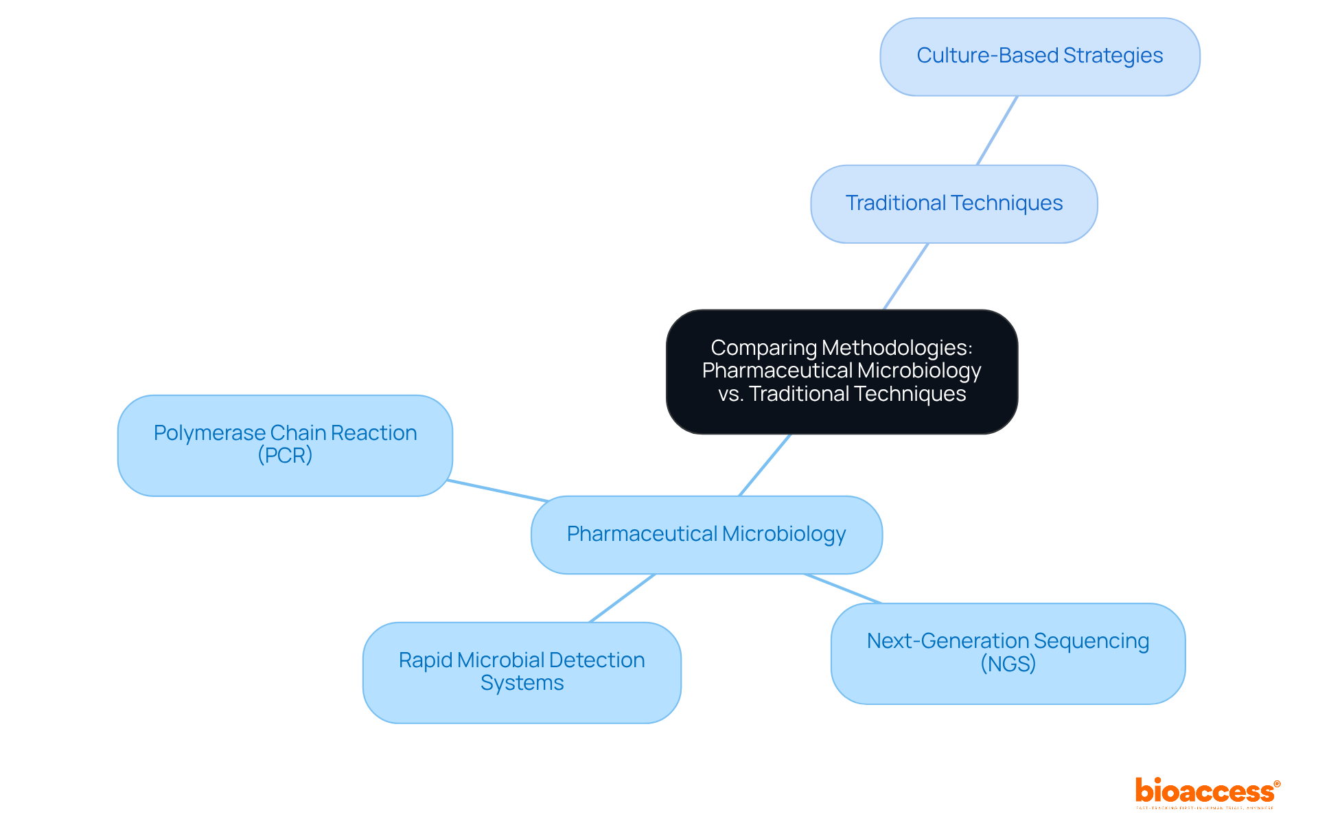 The central node represents the main topic of comparison. Each branch shows a different methodology, with sub-branches highlighting specific techniques and their characteristics. This layout helps you see not just the differences but also the innovations in pharmaceutical microbiology.