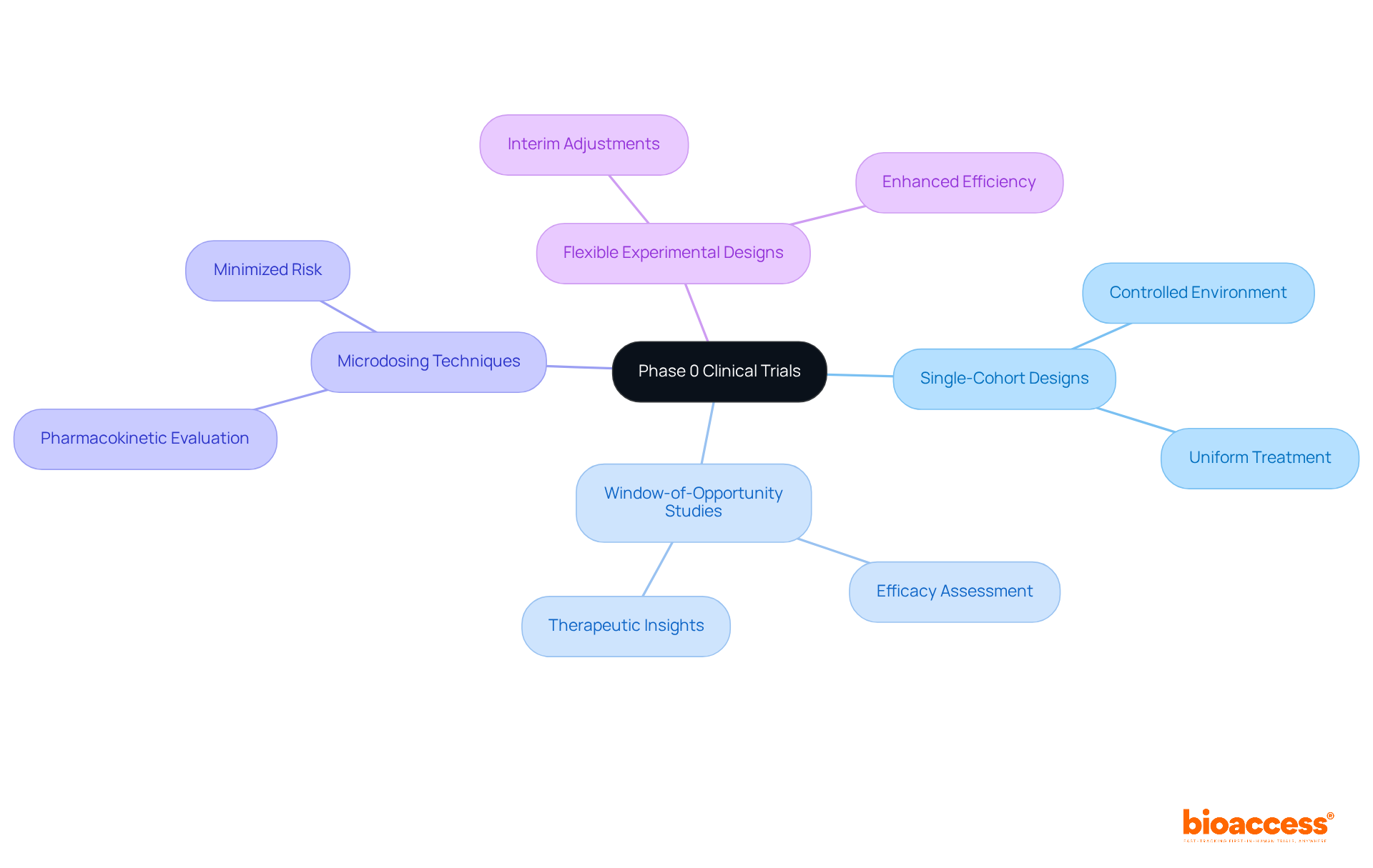 The center represents the overall topic of phase 0 clinical trials, and each branch shows a different methodology used in these trials. Follow the branches to see how each method contributes to the research process. The center represents the overall topic of phase 0 clinical trials, and each branch shows a different methodology used in these trials. Follow the branches to see how each method contributes to the research process.