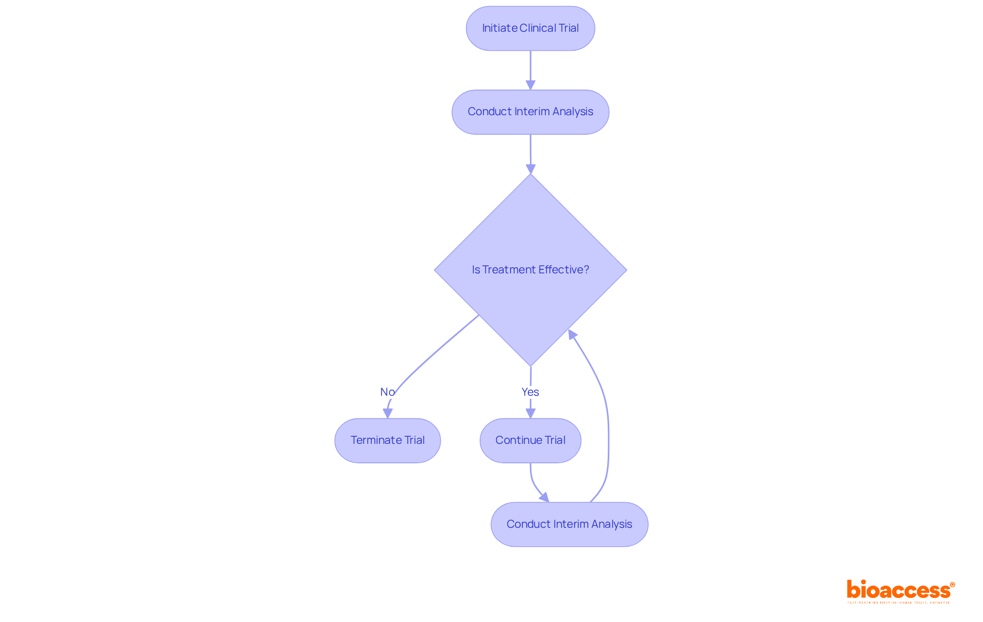 Follow the arrows to see how decisions are made in the clinical trial process. Each box represents a stage in the GSD approach, and diamonds indicate decision points where the outcome determines the next step. Follow the arrows to see how decisions are made in the clinical trial process. Each box represents a stage in the GSD approach, and diamonds indicate decision points where the outcome determines the next step.
