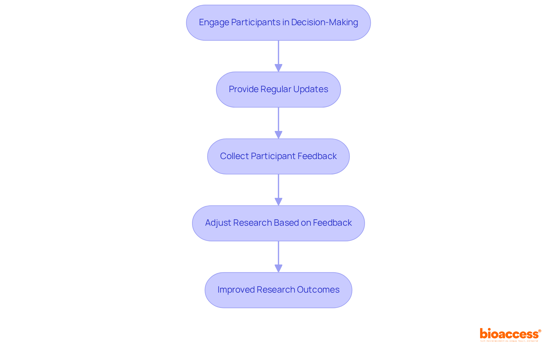 Each box represents a step in engaging patients during the trial — follow the arrows to see how engaging participants leads to better research outcomes. Each box represents a step in engaging patients during the trial — follow the arrows to see how engaging participants leads to better research outcomes.