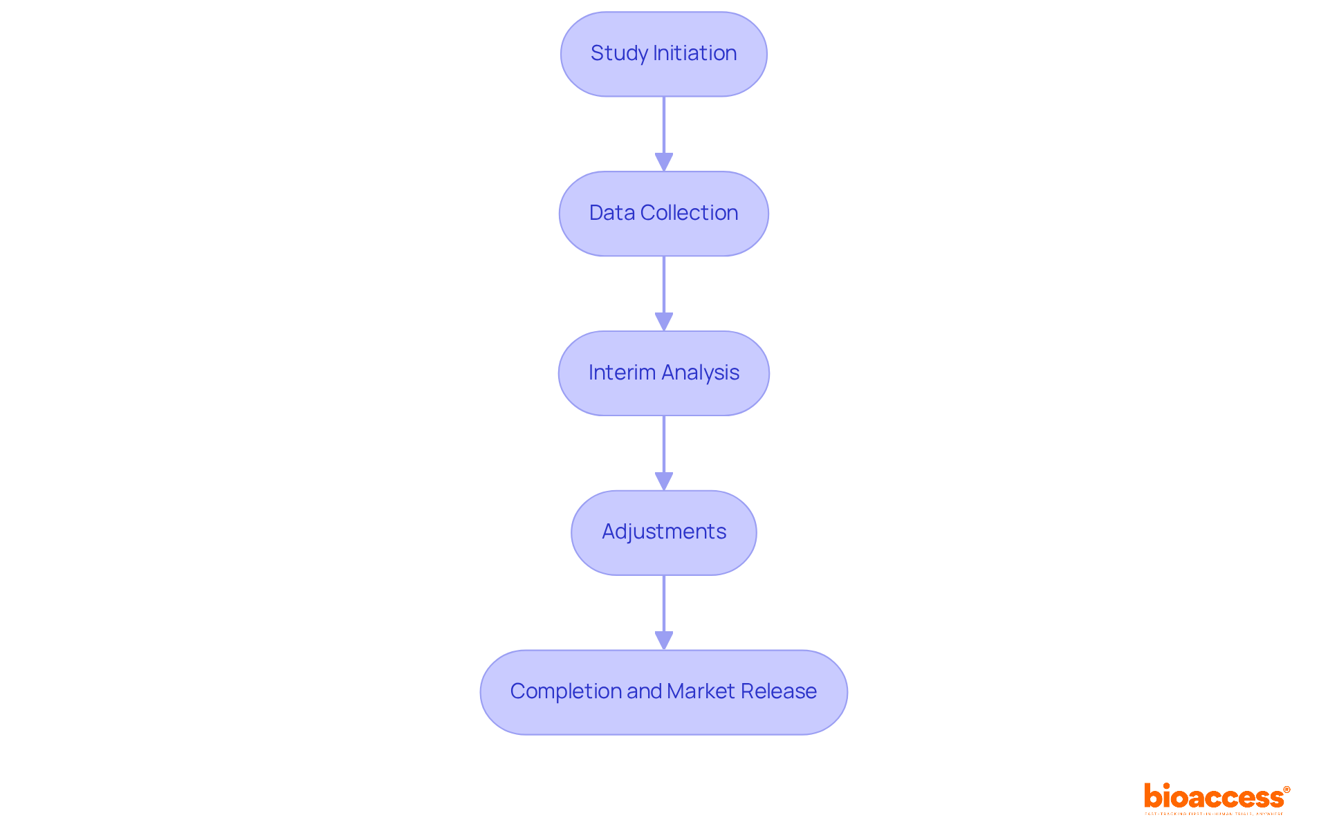 Each box represents a step in the clinical trial process — follow the arrows to understand how each step leads to the next and how adjustments can be made based on findings. Each box represents a step in the clinical trial process — follow the arrows to understand how each step leads to the next and how adjustments can be made based on findings.