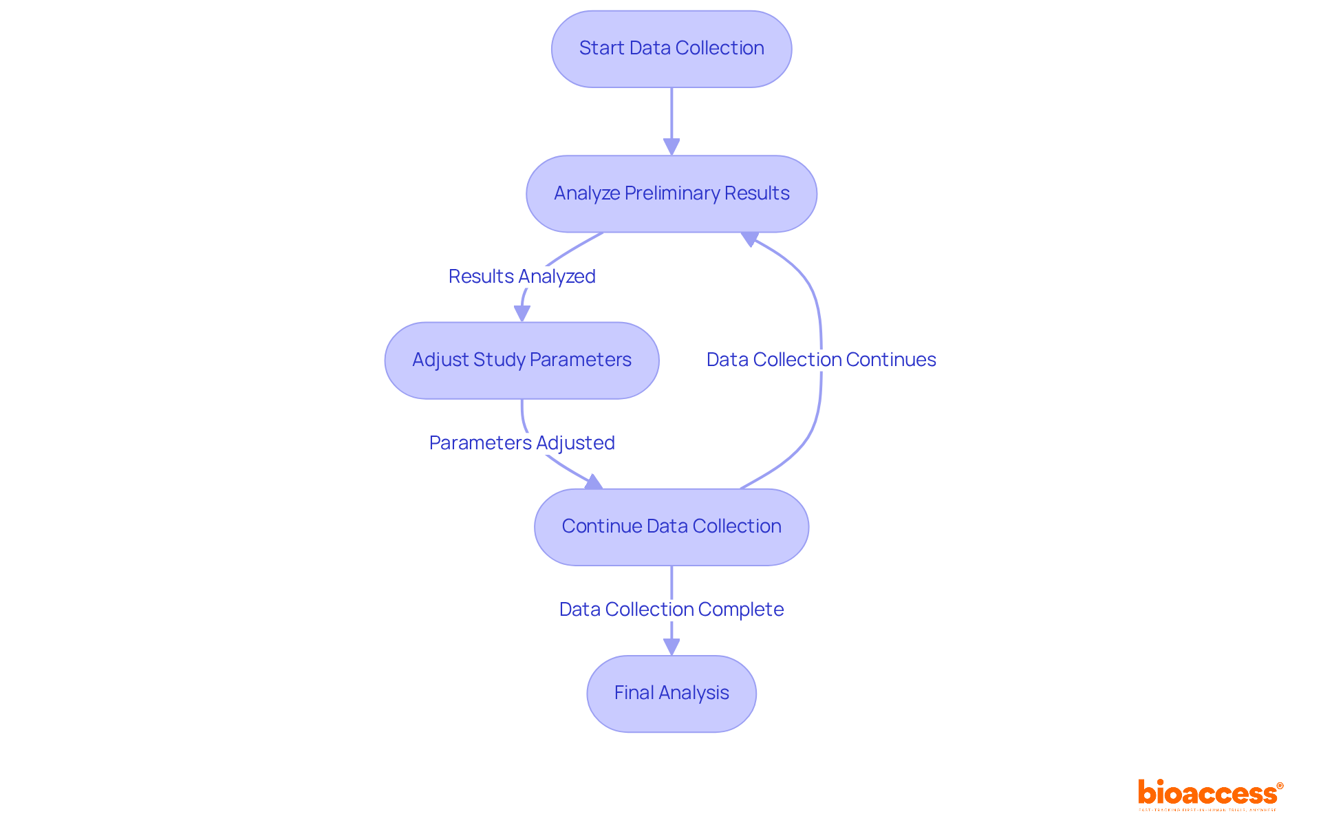 Each box represents a step in the research process — follow the arrows to see how researchers adapt and enhance their studies through real-time data analysis. Each box represents a step in the research process — follow the arrows to see how researchers adapt and enhance their studies through real-time data analysis.