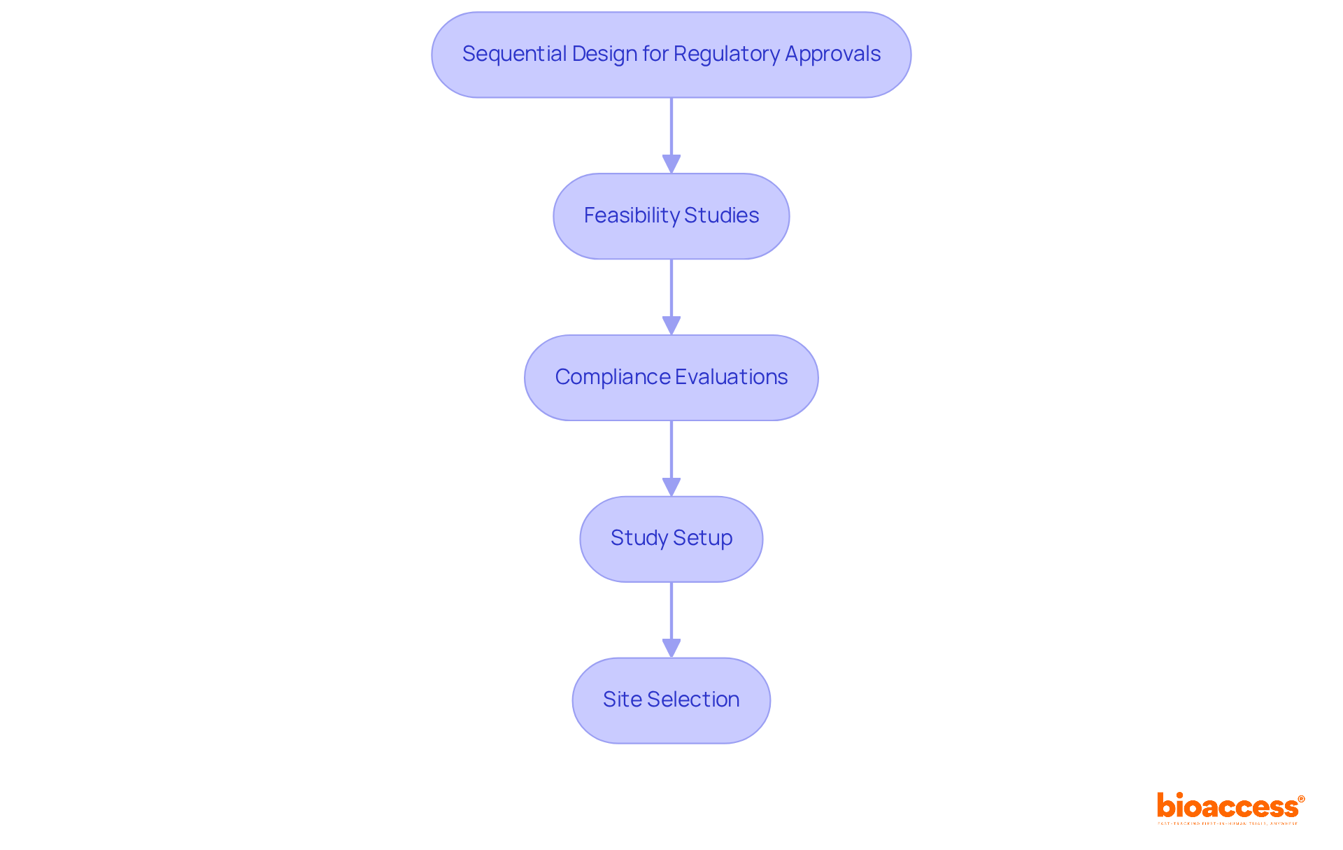 Follow the arrows to see how each step leads to the next in the regulatory approval process, highlighting how strategic actions expedite approvals and enhance research efficiency. Follow the arrows to see how each step leads to the next in the regulatory approval process, highlighting how strategic actions expedite approvals and enhance research efficiency.