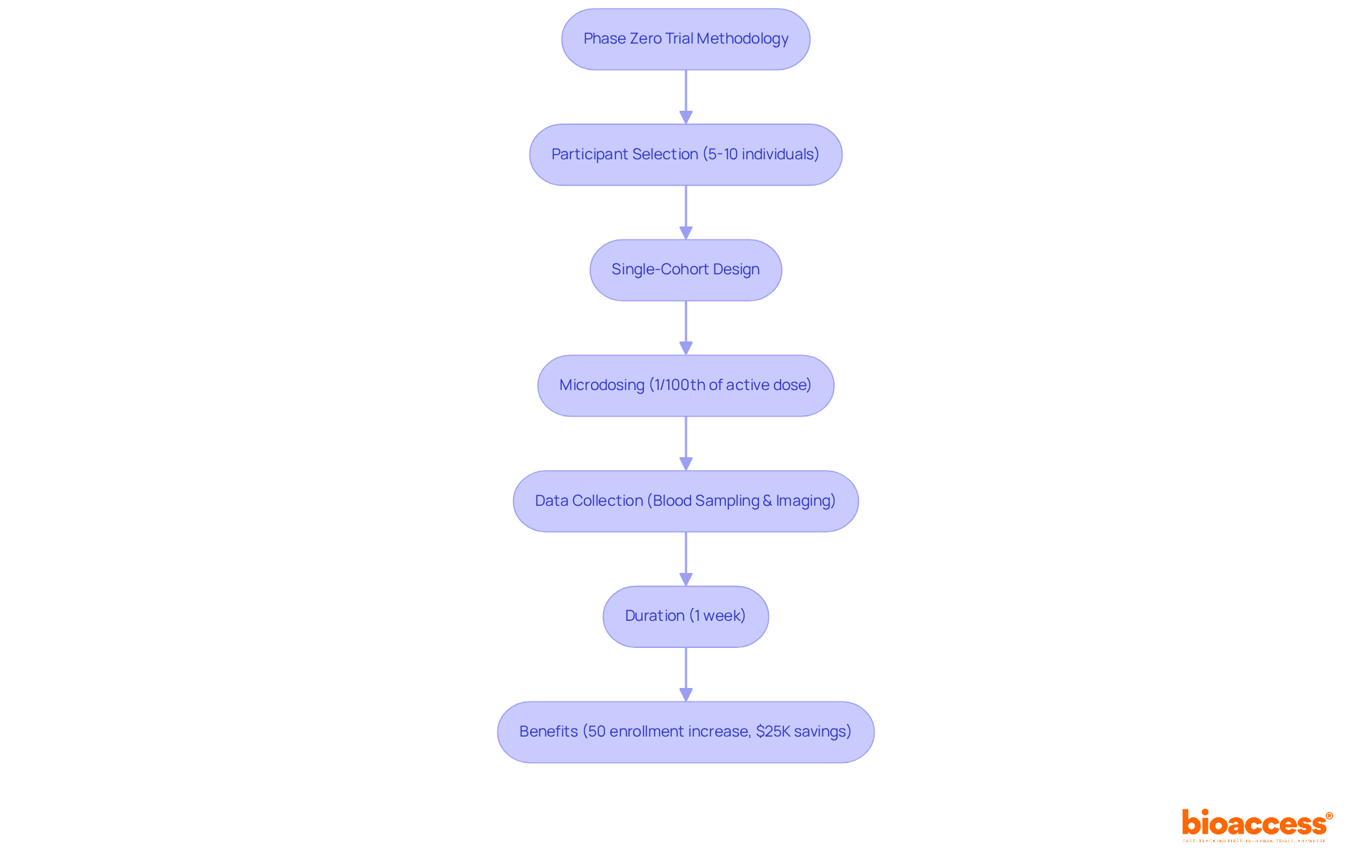 Each box represents a crucial step in conducting a Phase Zero trial. Follow the arrows to understand how each part connects to the next, from selecting participants to the benefits of the trial. Each box represents a crucial step in conducting a Phase Zero trial. Follow the arrows to understand how each part connects to the next, from selecting participants to the benefits of the trial.