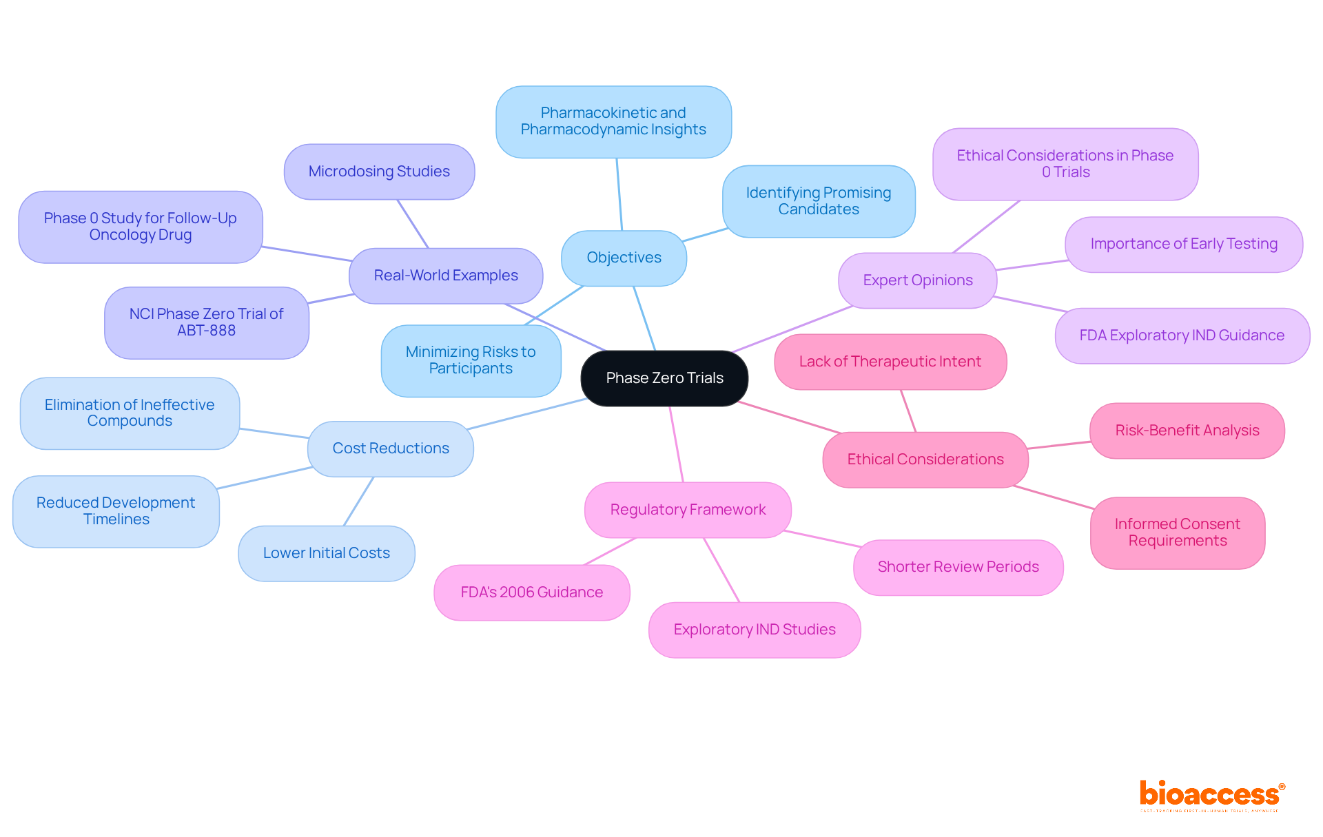 The central idea is Phase Zero Trials, with branches showing different aspects such as objectives, costs, and ethical considerations. Each branch represents a key area of focus, and sub-branches provide deeper insights, making it easy to follow the relationships between these concepts. The central idea is Phase Zero Trials, with branches showing different aspects such as objectives, costs, and ethical considerations. Each branch represents a key area of focus, and sub-branches provide deeper insights, making it easy to follow the relationships between these concepts.