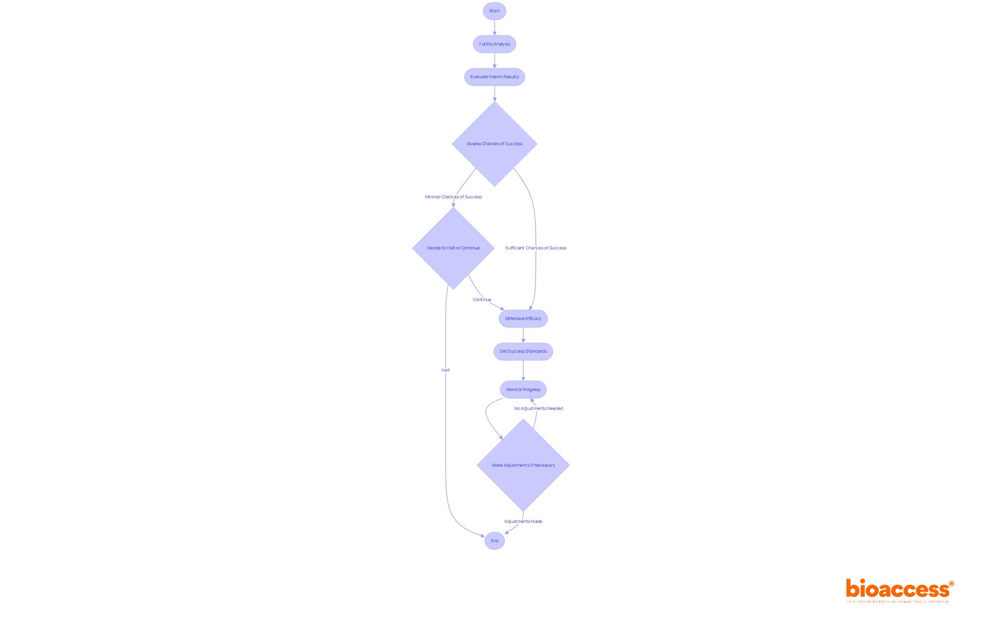 This flowchart shows the decision-making processes in implementing interim designs. Follow the arrows to see how researchers evaluate and decide based on interim data. This flowchart shows the decision-making processes in implementing interim designs. Follow the arrows to see how researchers evaluate and decide based on interim data.