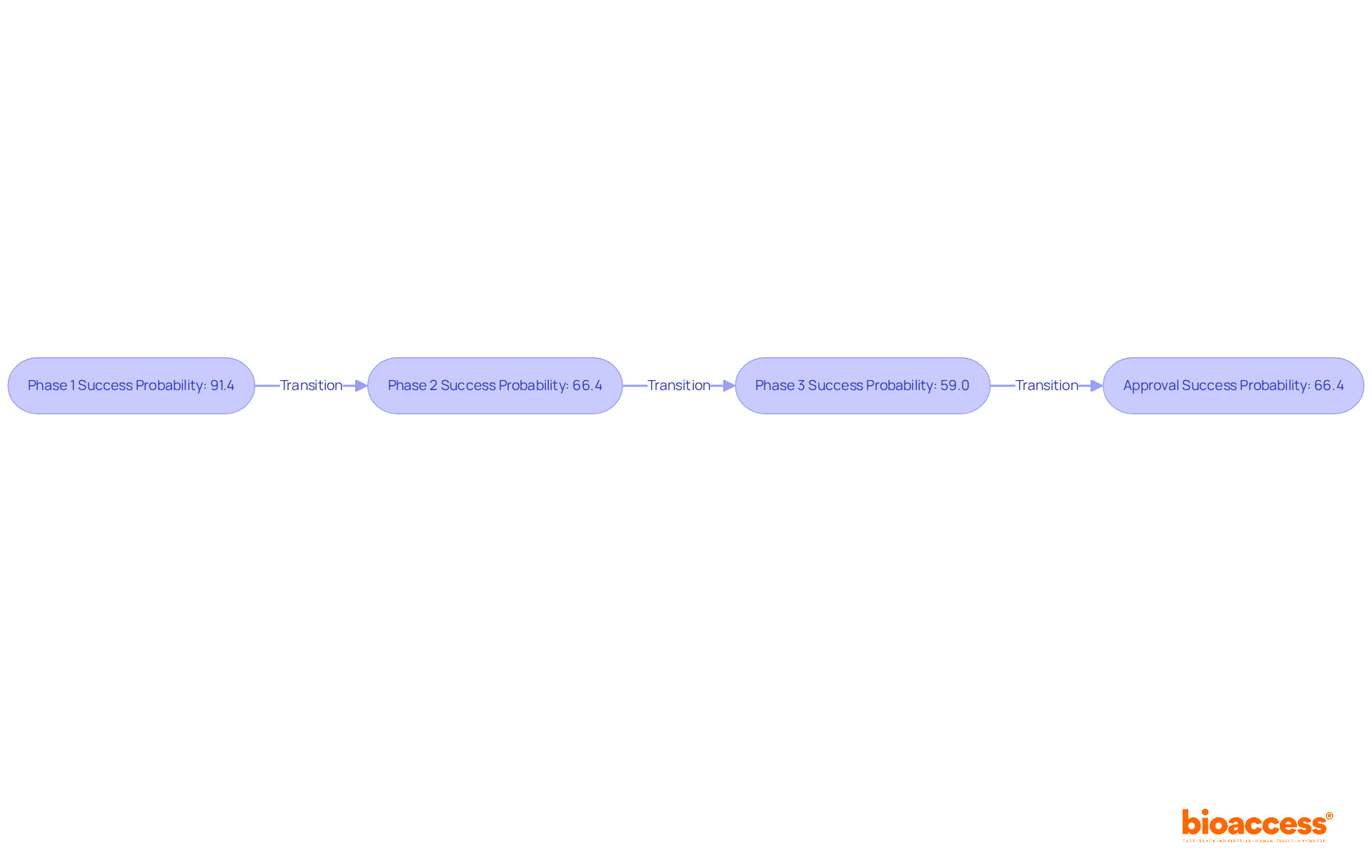 Each box shows the success probability for that phase of clinical research. Follow the arrows to see how the probability changes from one phase to the next. Each box shows the success probability for that phase of clinical research. Follow the arrows to see how the probability changes from one phase to the next.