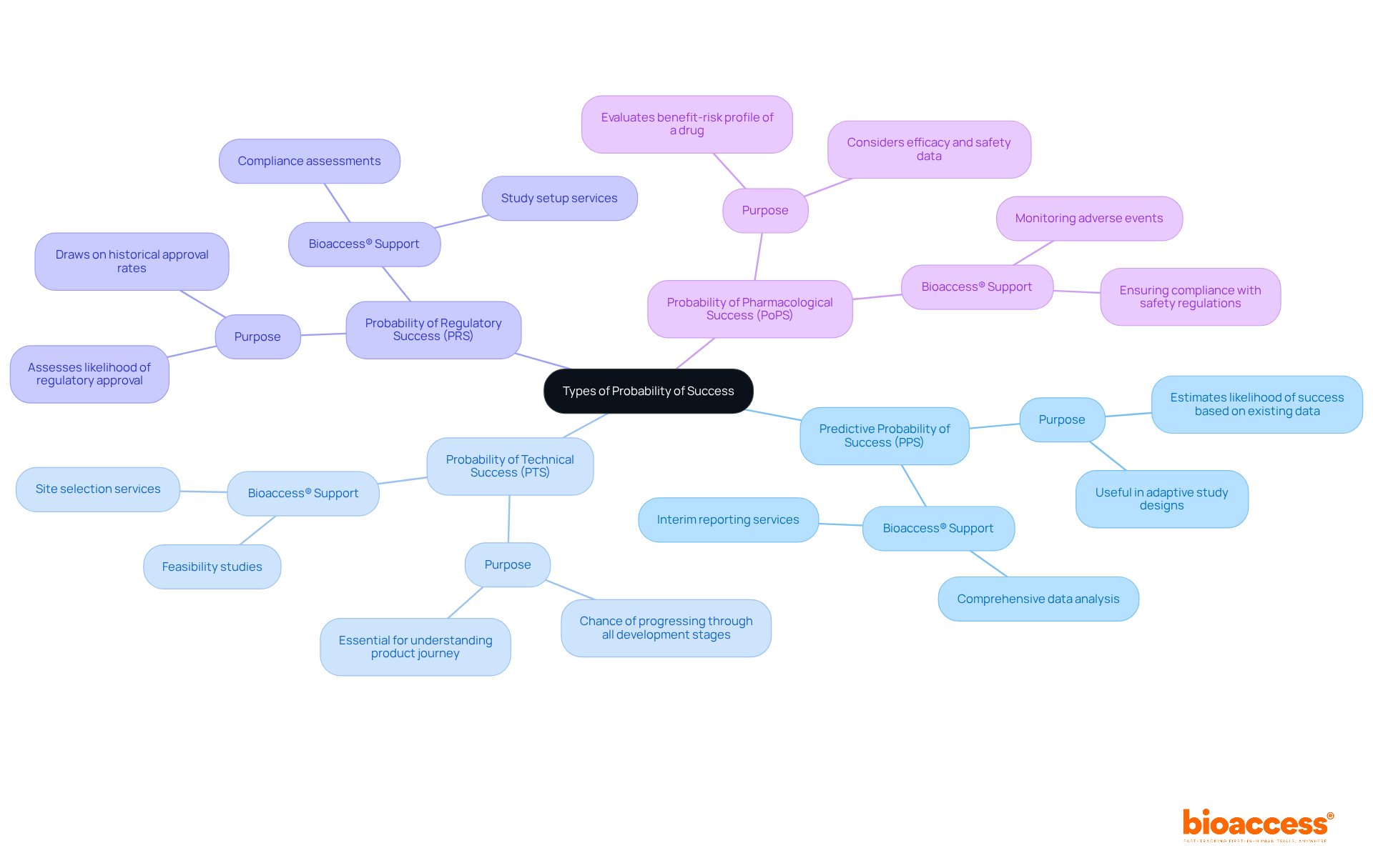 The central node represents the overall topic, while the branches show different types of probabilities. Each branch includes important details about its purpose and how it contributes to decision-making in clinical research. The central node represents the overall topic, while the branches show different types of probabilities. Each branch includes important details about its purpose and how it contributes to decision-making in clinical research.