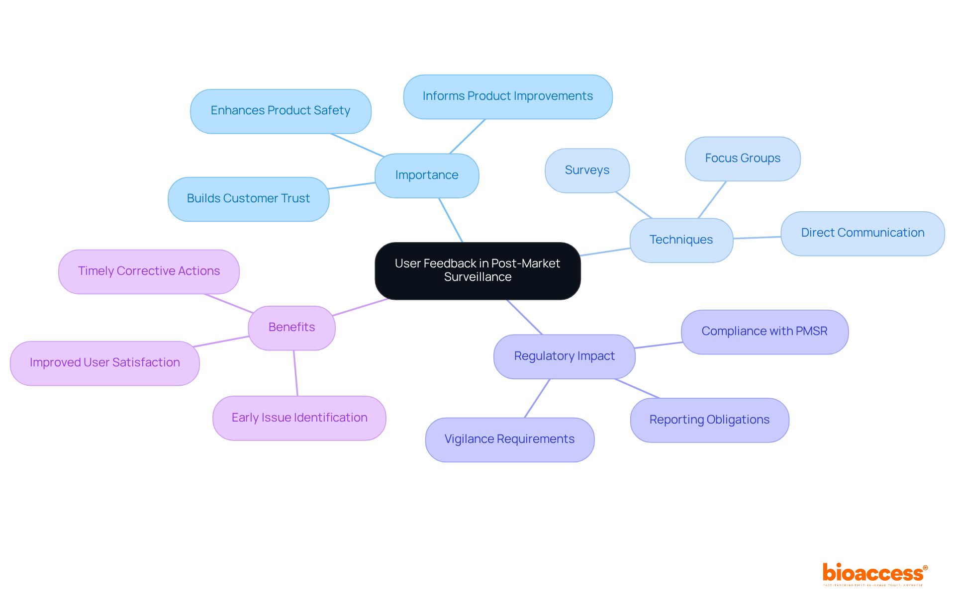 The central concept is user feedback, which branches out into its importance, the techniques used to gather it, its impact on regulations, and the benefits it provides. Each branch represents a critical aspect of how user insights contribute to product safety and improvement.