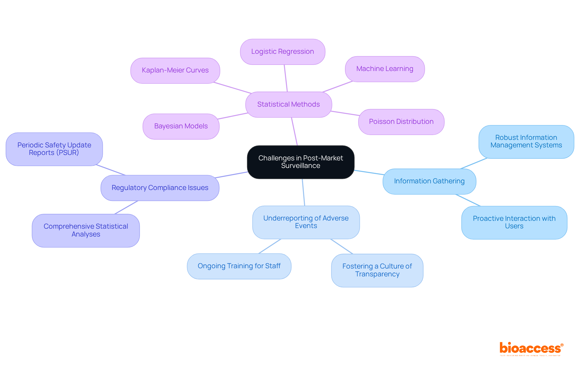 The central node represents the main topic. Each branch shows a challenge, with further branches outlining solutions and methods to address those challenges. This helps visualize how everything is interconnected.