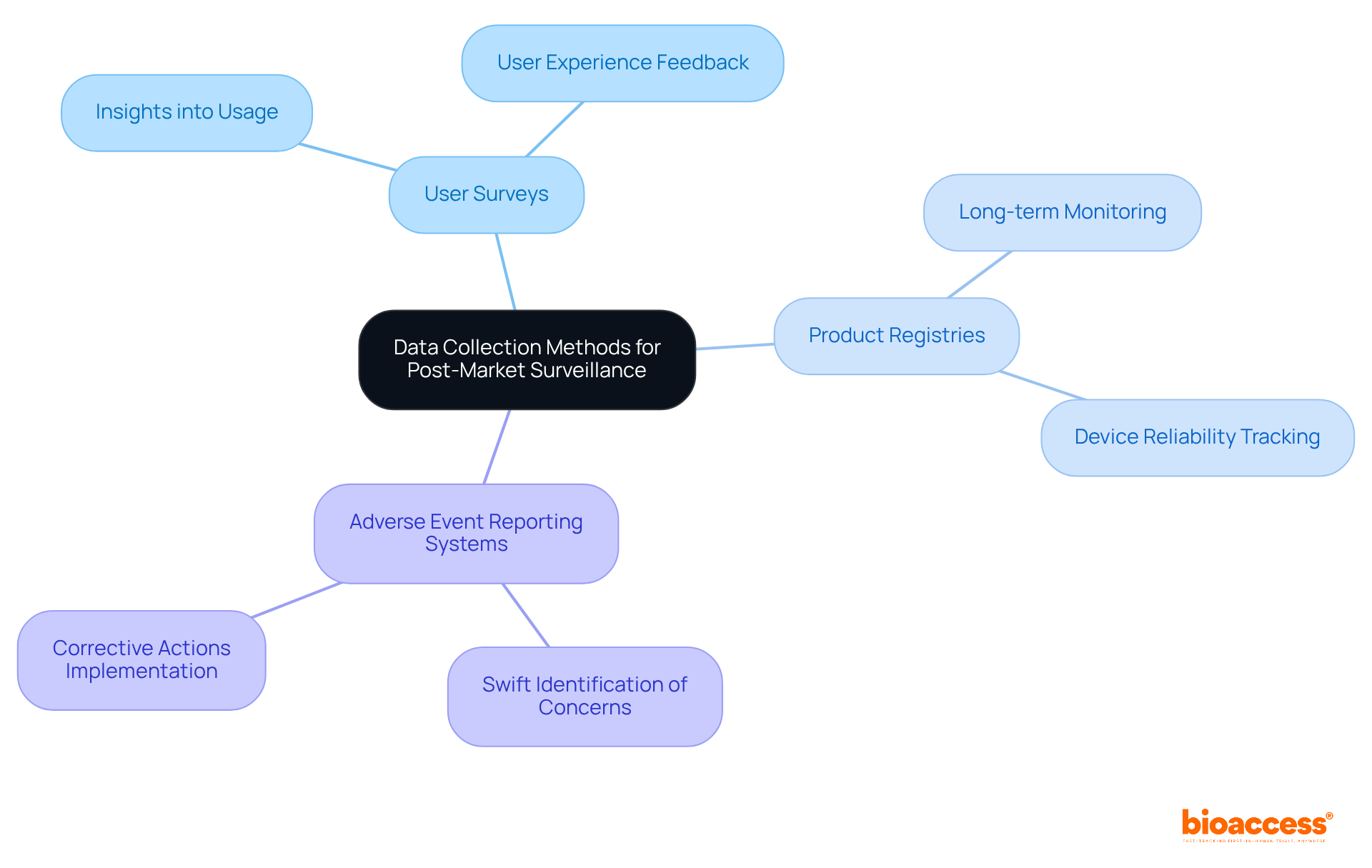 The central node represents the main topic, with branches showing the various methods and their functions. Each color-coded branch helps you easily identify the different tools and their respective roles in ensuring device safety and effectiveness.