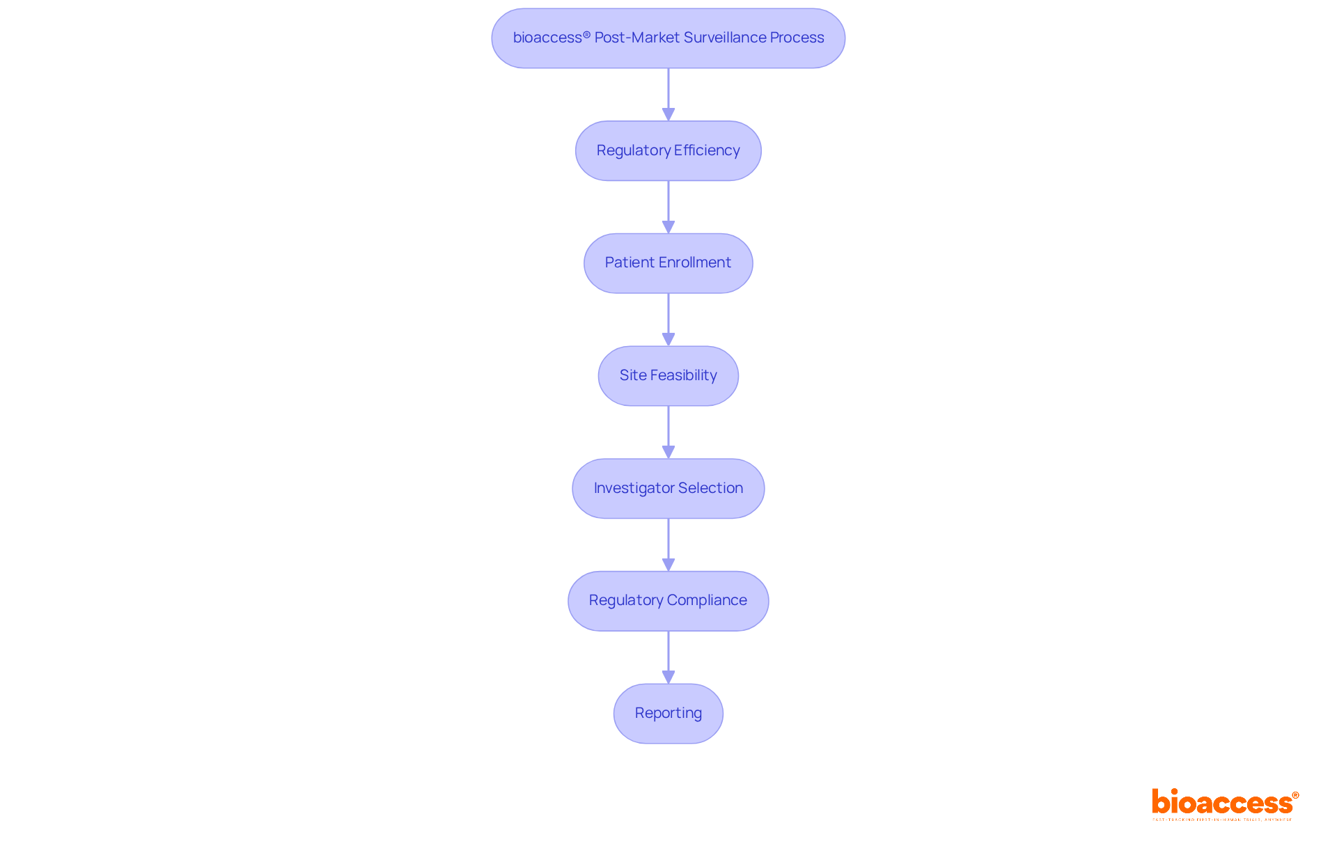 Each box represents a key step in the process. Follow the arrows to see how these steps are connected and how they contribute to successful post-market surveillance for medical devices.