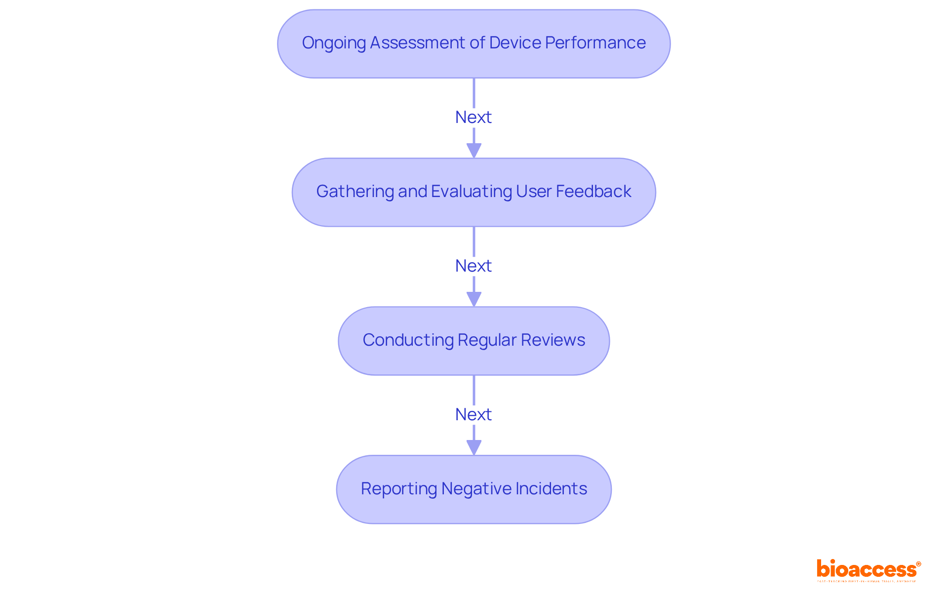 Each box represents a key activity in the post-market surveillance process. Follow the arrows to understand how these activities connect and contribute to the overall goal of ensuring device safety.