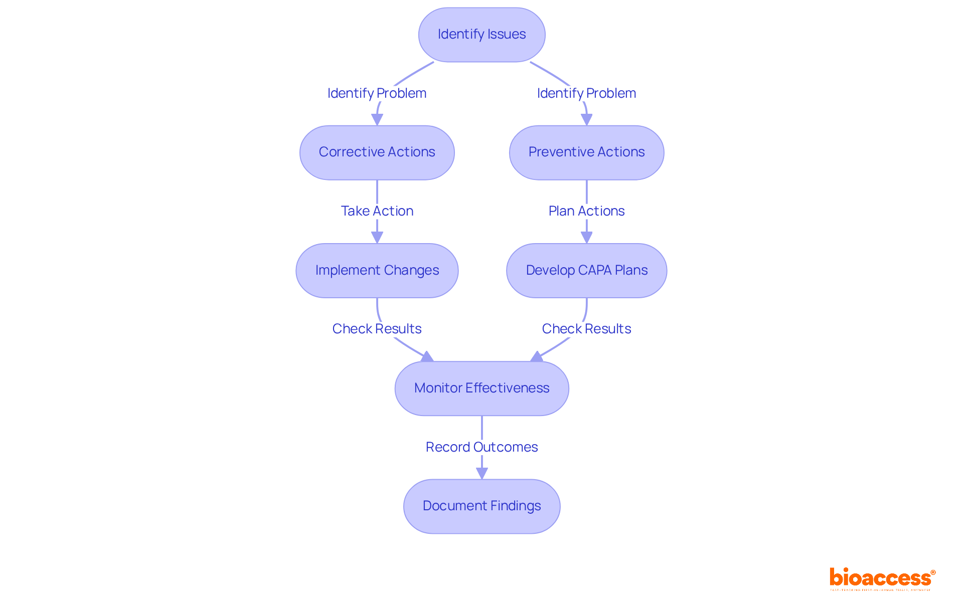 This flowchart shows the steps manufacturers take in response to device issues. Follow the arrows to see how problems are identified and addressed through corrective and preventive actions.