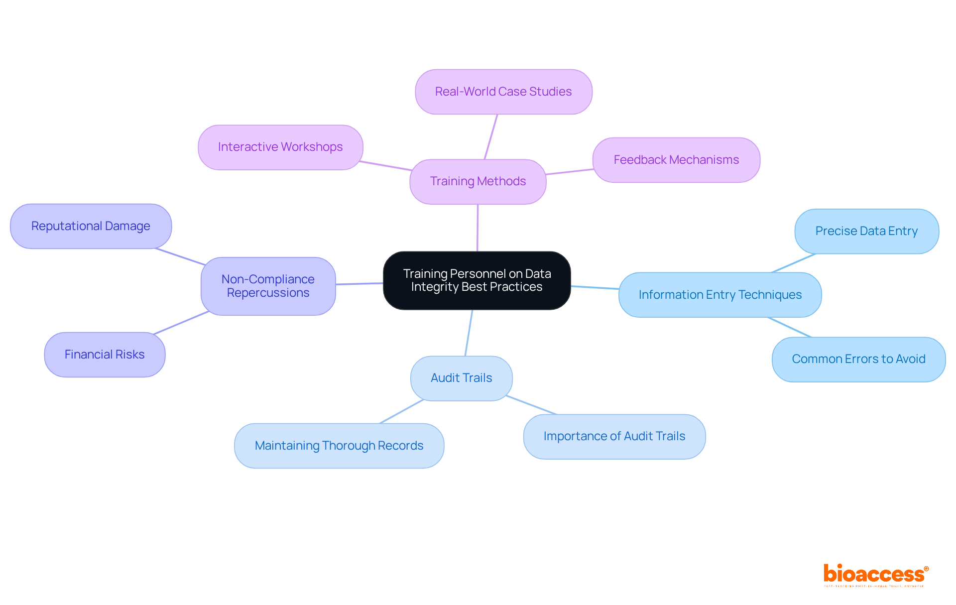 The center node represents the main focus on training practices, with branches leading to critical areas of training. Each color-coded branch helps you quickly identify major topics and their associated subtopics.