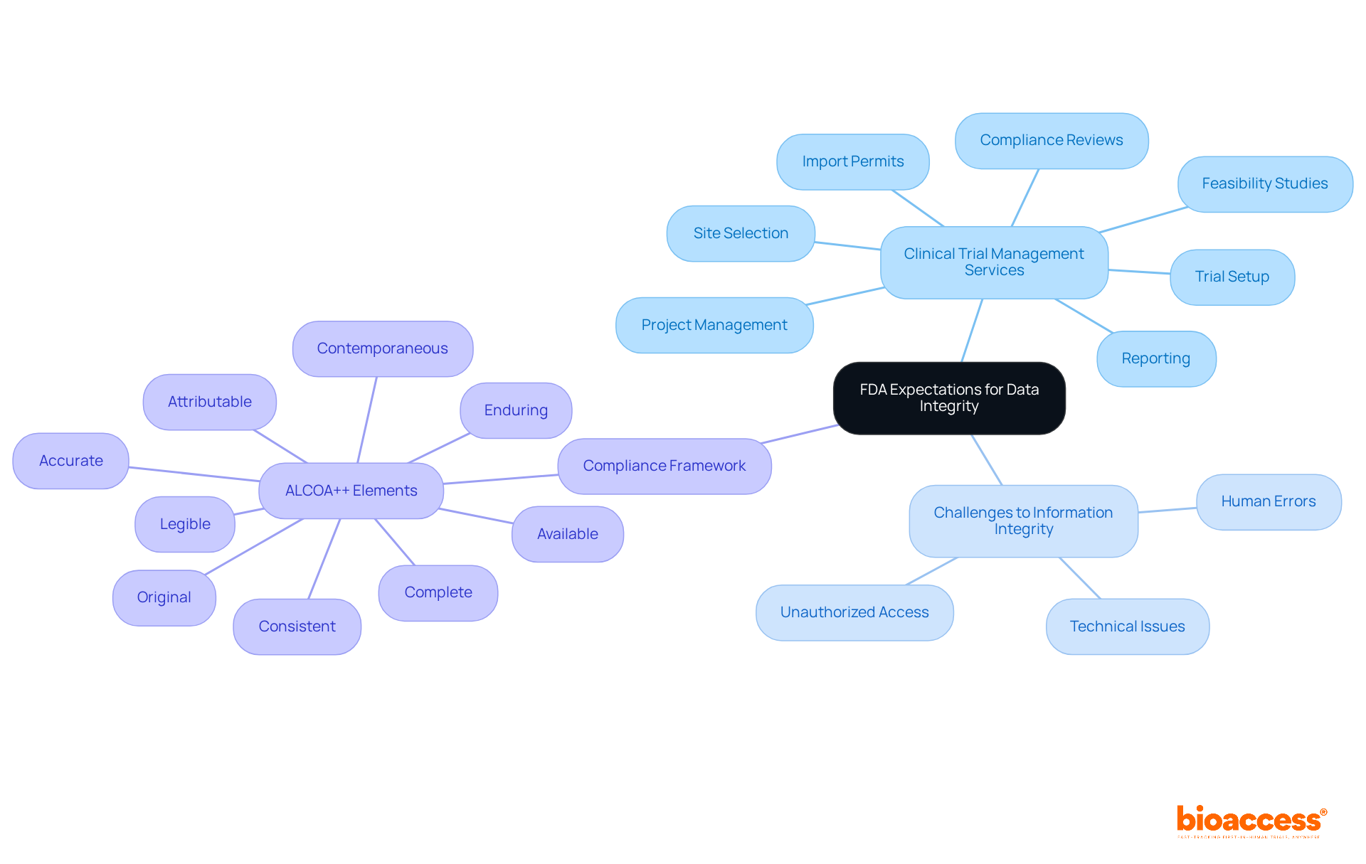 The central node represents the main topic, with branches providing details on services, challenges, and compliance methods. Follow the branches to explore how each area contributes to maintaining data integrity in clinical research.