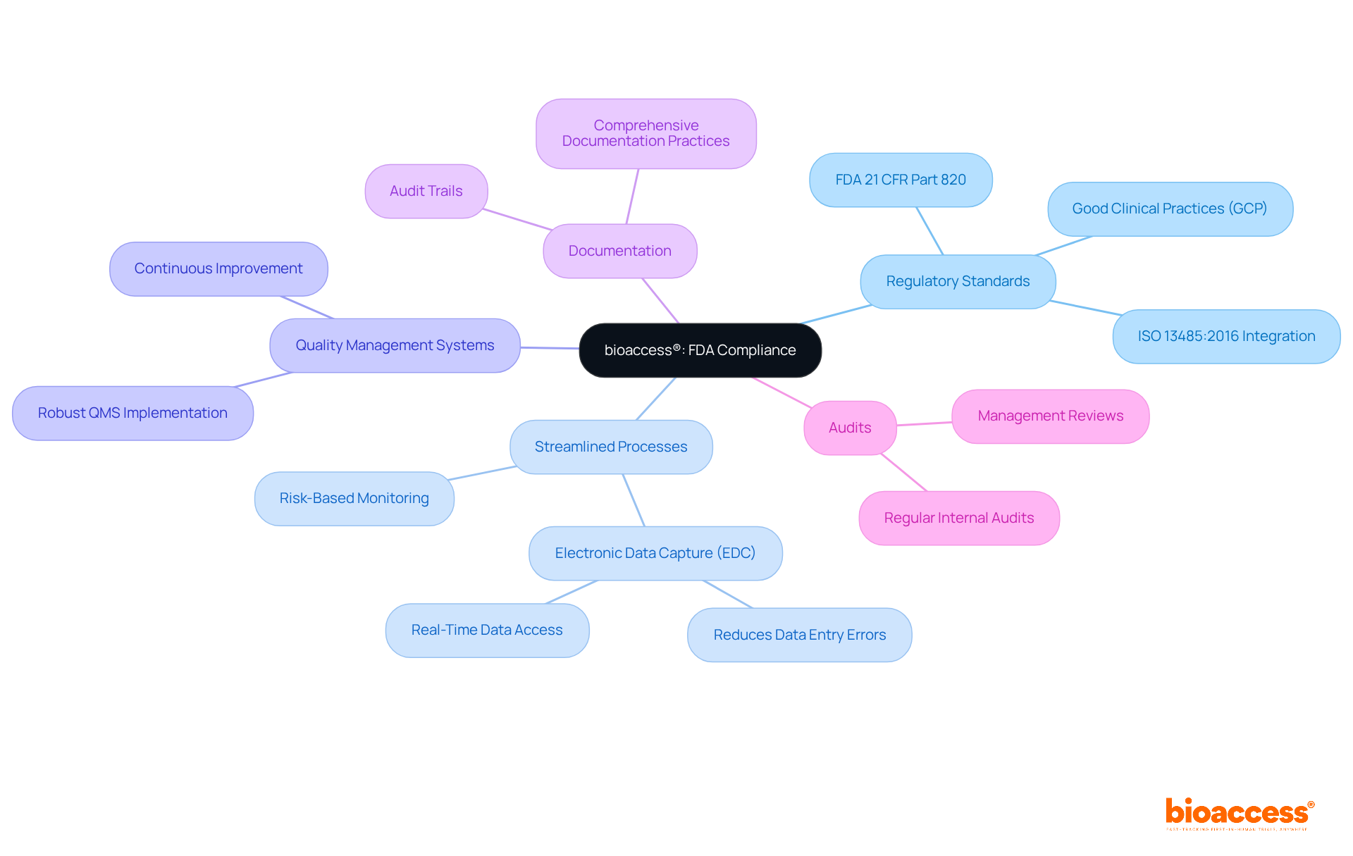 The center shows bioaccess®'s focus on FDA compliance, with branches detailing strategies and outcomes that support this goal. Follow the branches to see how each aspect contributes to ensuring data integrity and expediting approval times.