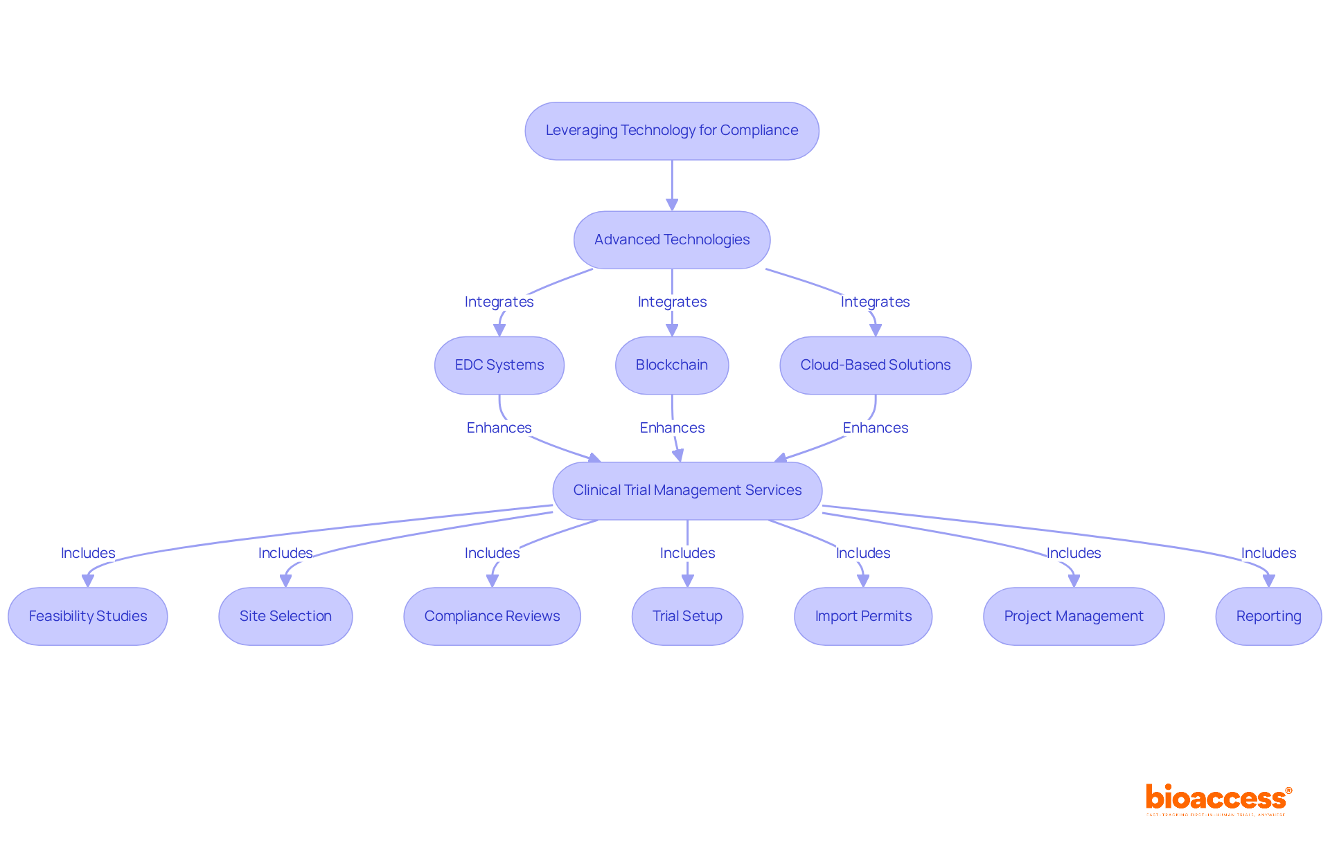 Follow the flow from technology to services. Each step shows how integrating advanced tools leads to improved compliance and thorough preparation for regulatory scrutiny.