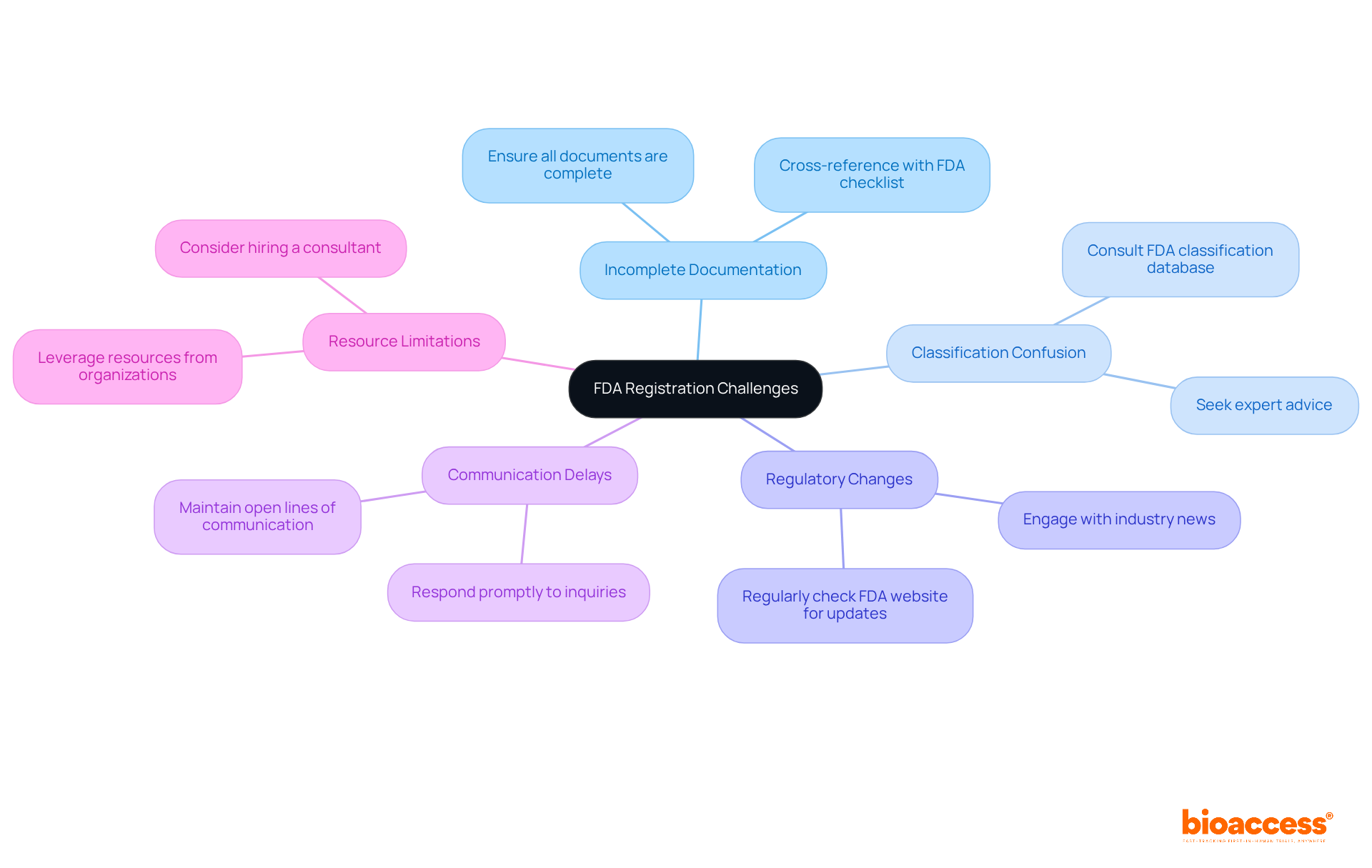 The center node represents the main topic of FDA registration challenges. Each branch represents a specific challenge, and the sub-branches show practical solutions or actions to address those challenges. Follow the branches to understand the relationships and solutions.