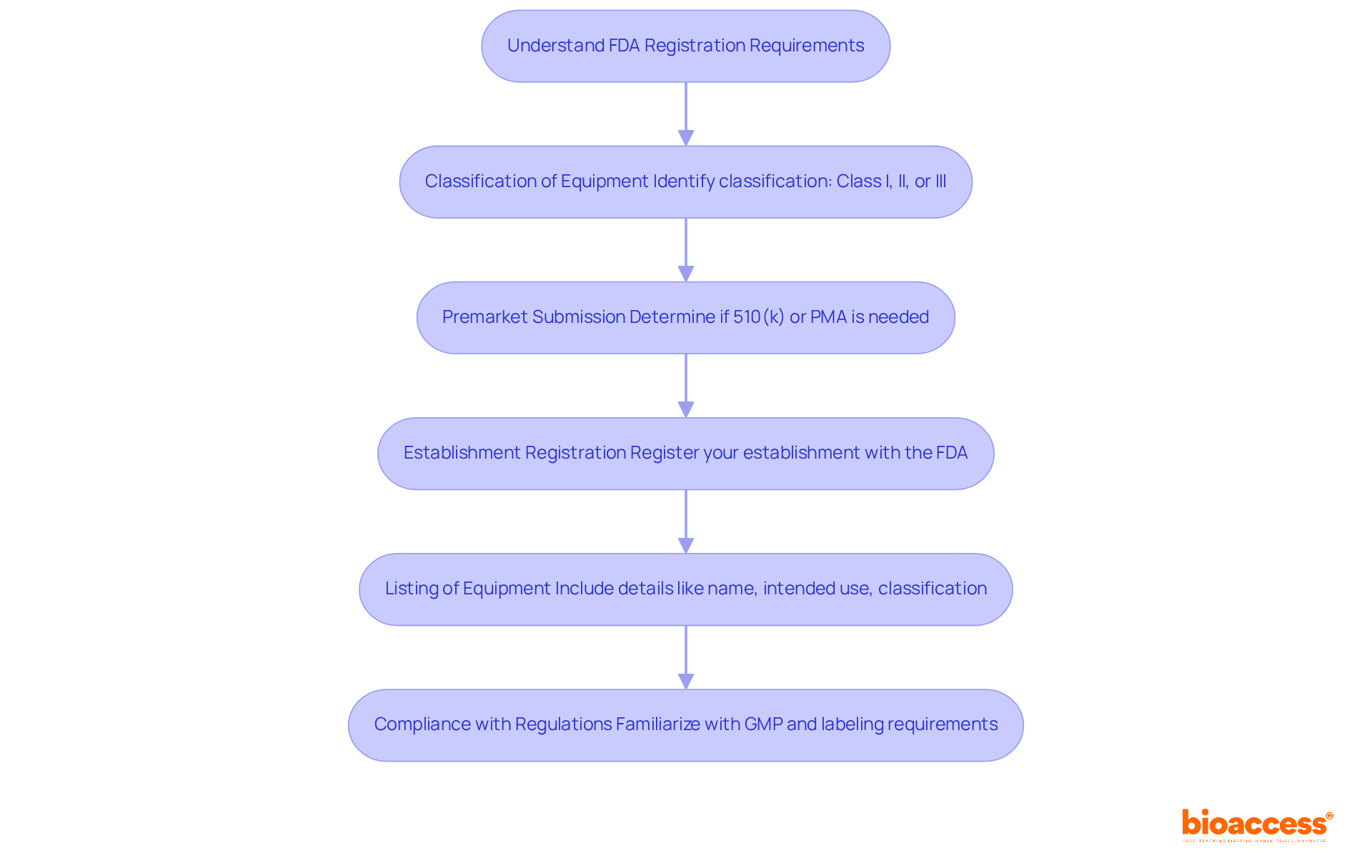 Follow the arrows through each box to understand the steps for FDA registration. Each box represents a key requirement, guiding you through the necessary actions to ensure compliance.