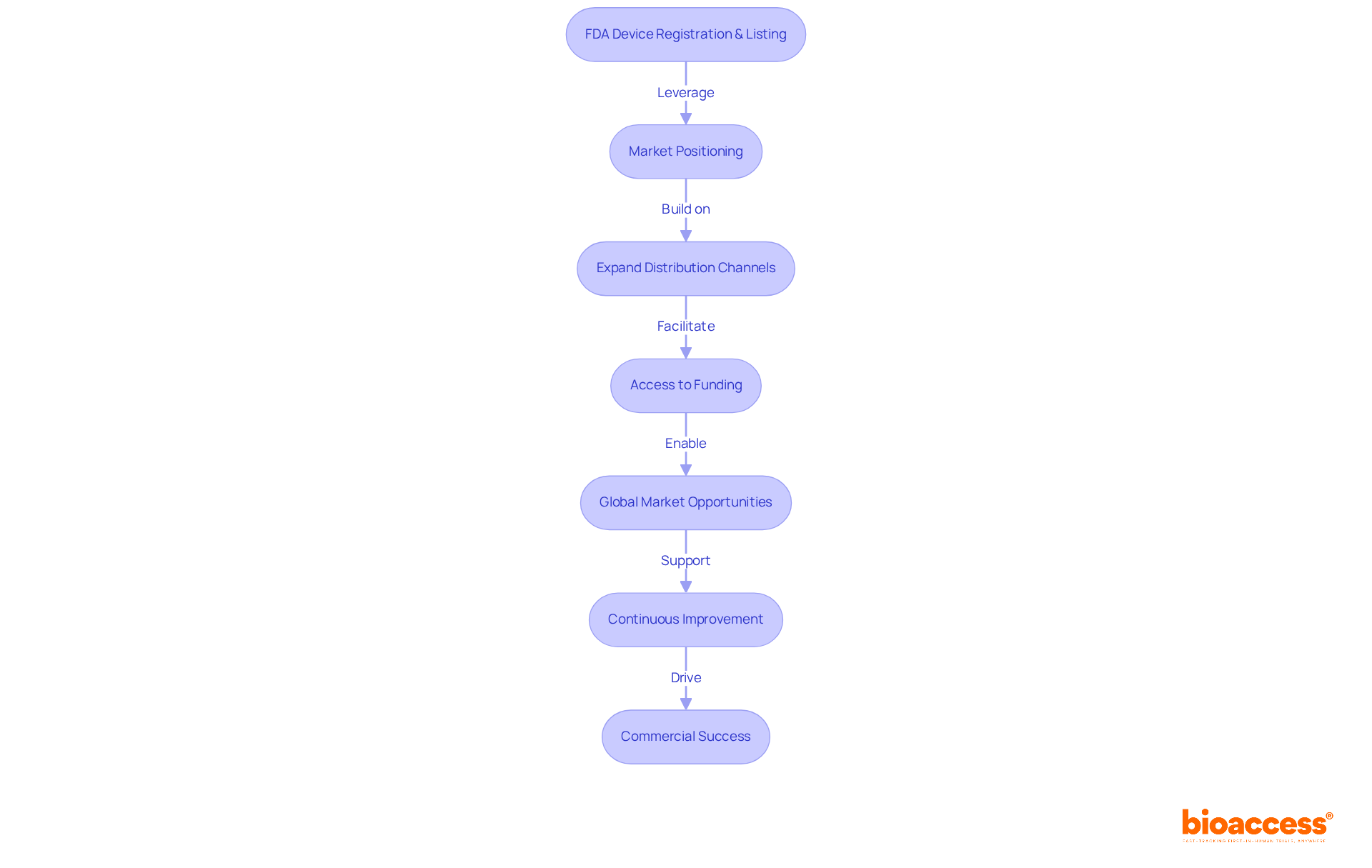 Follow the arrows to see how each strategy builds on the others, leading to greater market access and commercial success. Each section highlights a key area of focus, illustrating the path from FDA registration to impactful market entry.