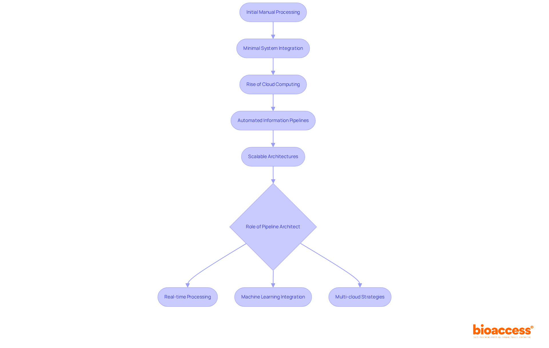 This flowchart shows how Pipeline Architecture has changed over time. Each box represents a key stage, and the arrows indicate how one development leads to another, helping you see the progression from manual processes to sophisticated automated systems.