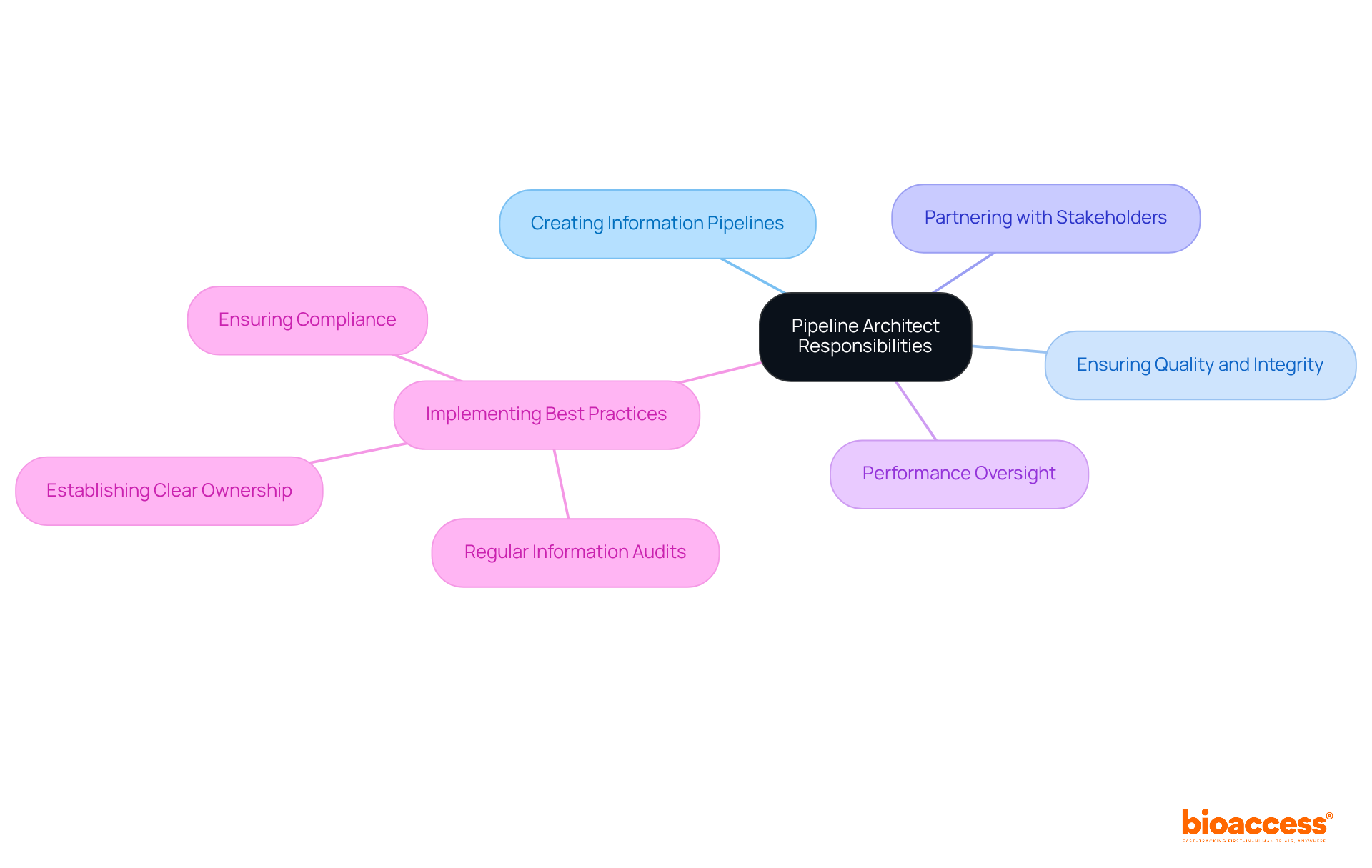The center shows the main role, and the branches illustrate the specific responsibilities and best practices. Each color-coded branch represents a distinct area of focus for the Pipeline Architect.