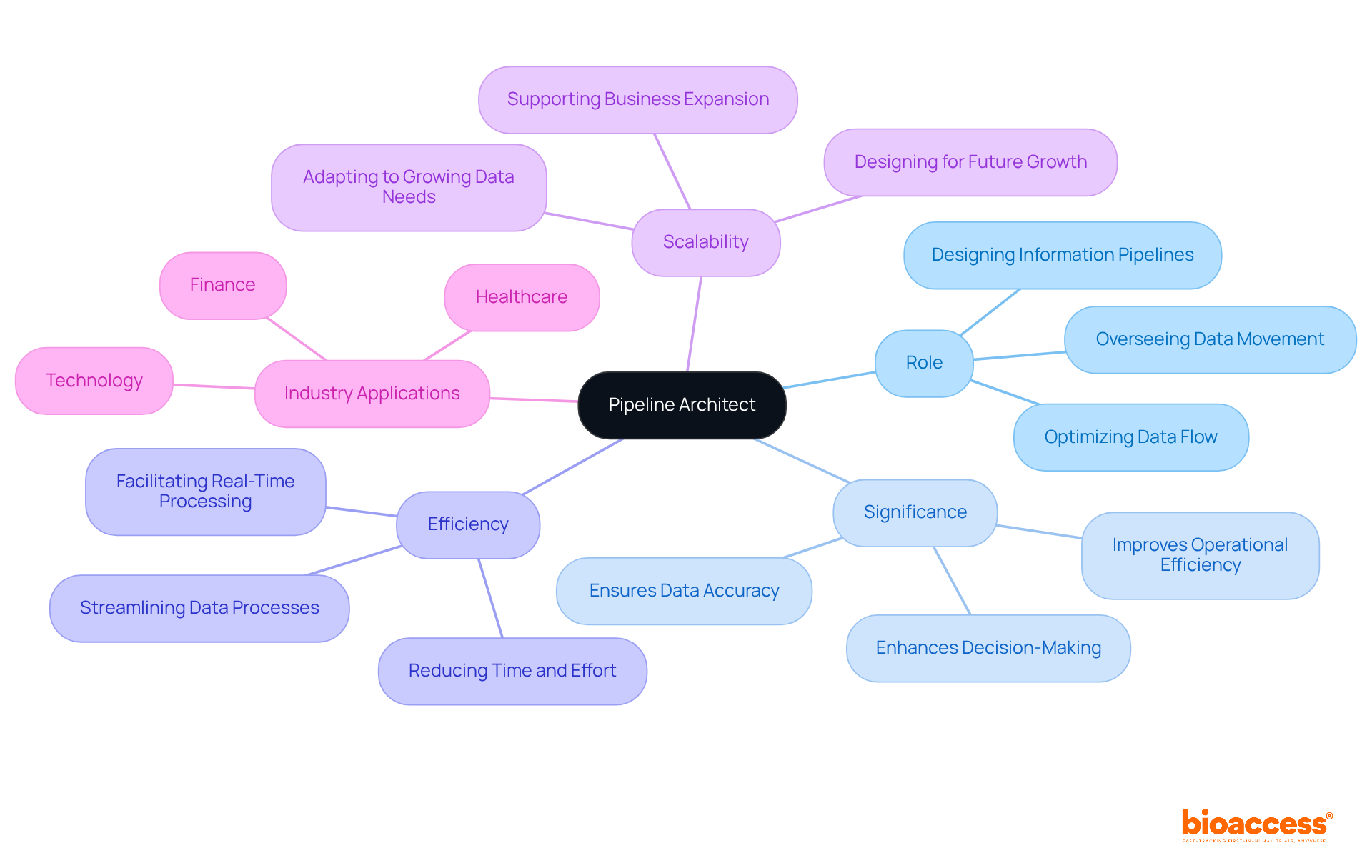 The central node represents the Pipeline Architect, while branches illustrate their key responsibilities and the industries where they play a critical role. Each color-coded branch helps you see the different aspects of their work.