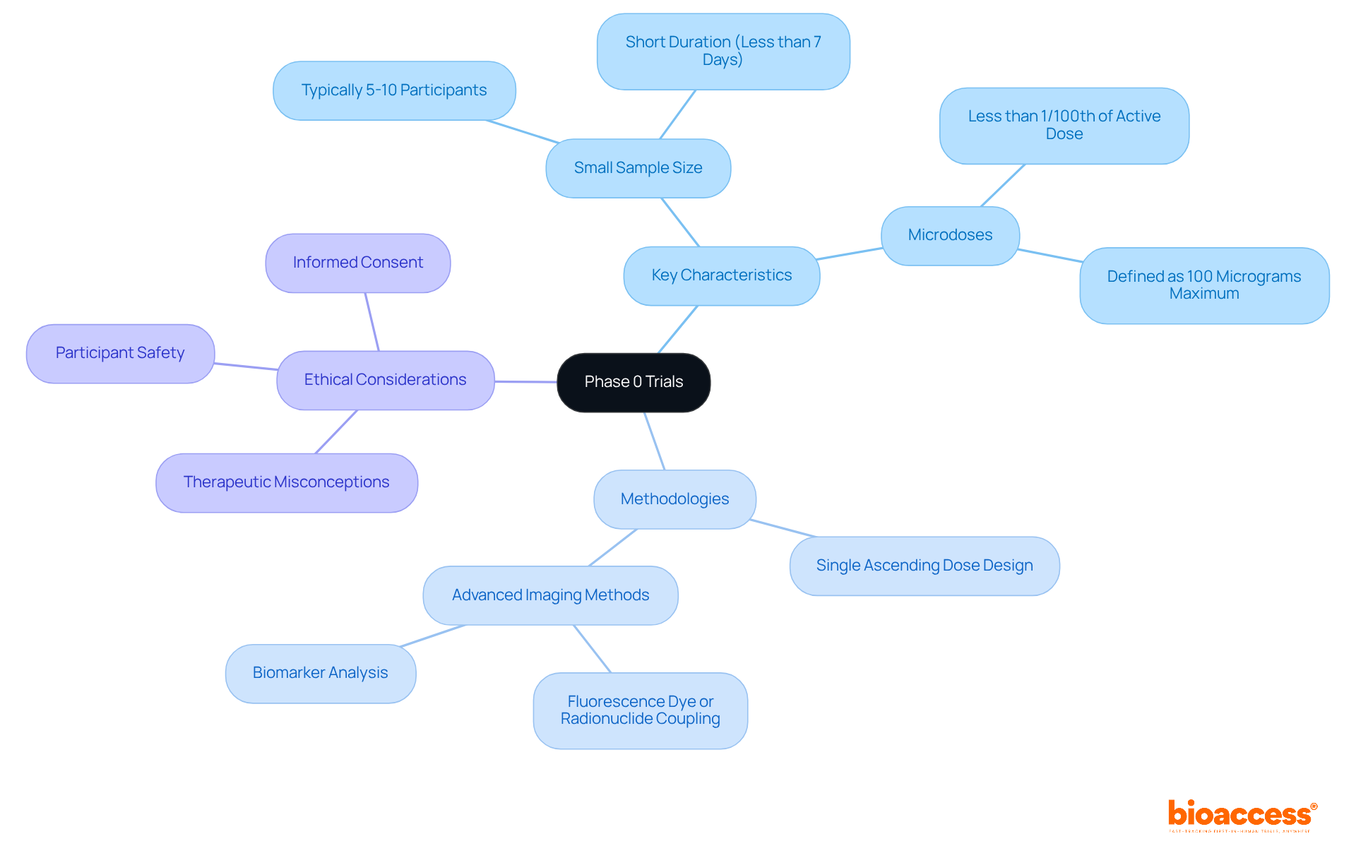 This mindmap starts with the central idea of Phase 0 trials and branches out into key features, processes, and ethical aspects, helping you visualize how they all connect.
