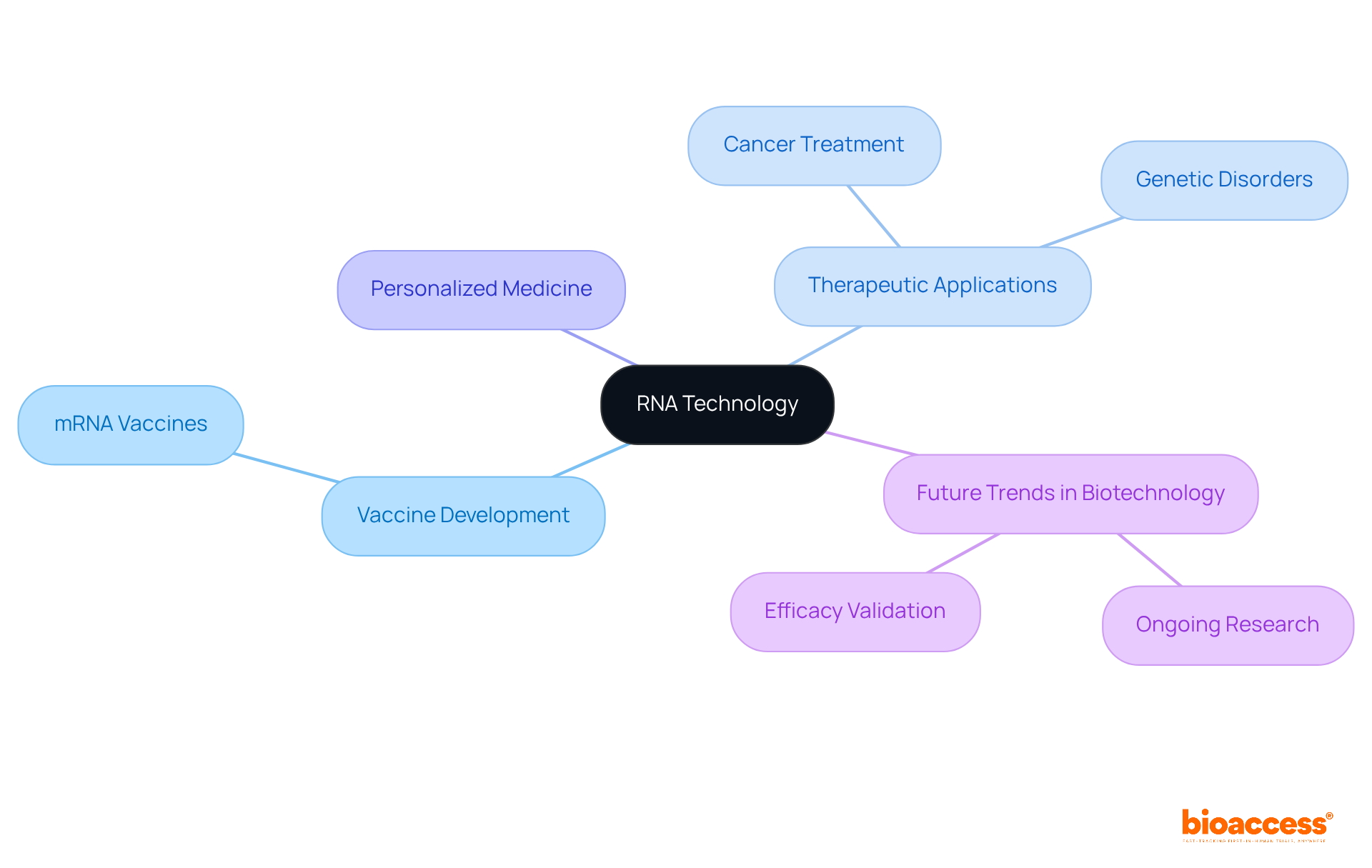 Start at the center with RNA Technology, then follow the branches to explore how it relates to vaccines, therapies, and future trends. Each branch represents a key area influenced by RNA advancements. Start at the center with RNA Technology, then follow the branches to explore how it relates to vaccines, therapies, and future trends. Each branch represents a key area influenced by RNA advancements.