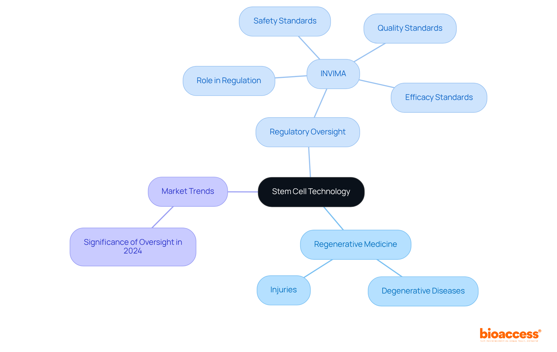 At the center is the main topic of stem cell technology. As you branch out, you’ll see different areas it impacts, such as medicine and regulations. Each sub-point provides more detail on how these areas connect. At the center is the main topic of stem cell technology. As you branch out, you’ll see different areas it impacts, such as medicine and regulations. Each sub-point provides more detail on how these areas connect.