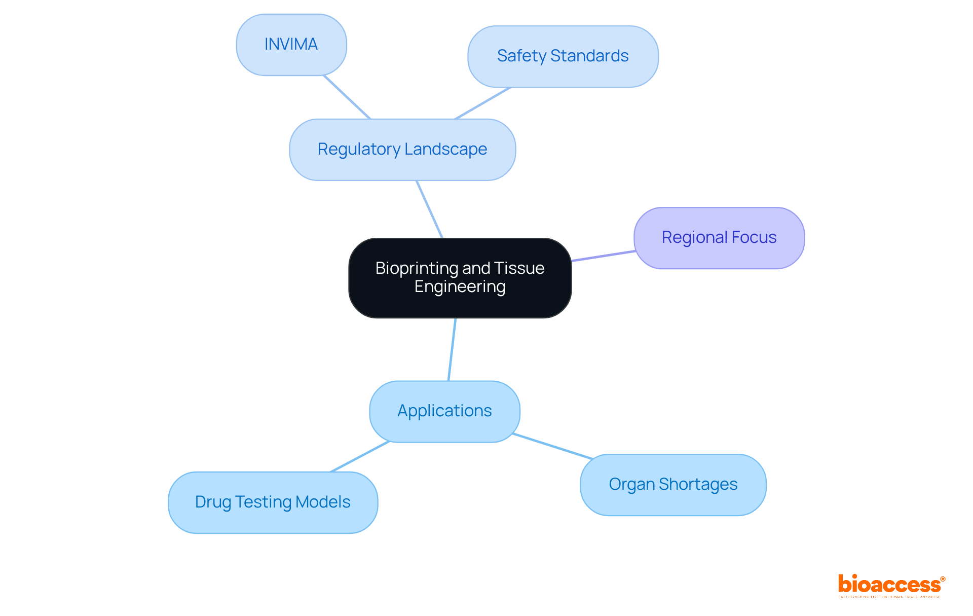 The central theme is bioprinting and tissue engineering. The branches show key areas like applications and regulatory issues, helping you understand how they are interconnected. The central theme is bioprinting and tissue engineering. The branches show key areas like applications and regulatory issues, helping you understand how they are interconnected.