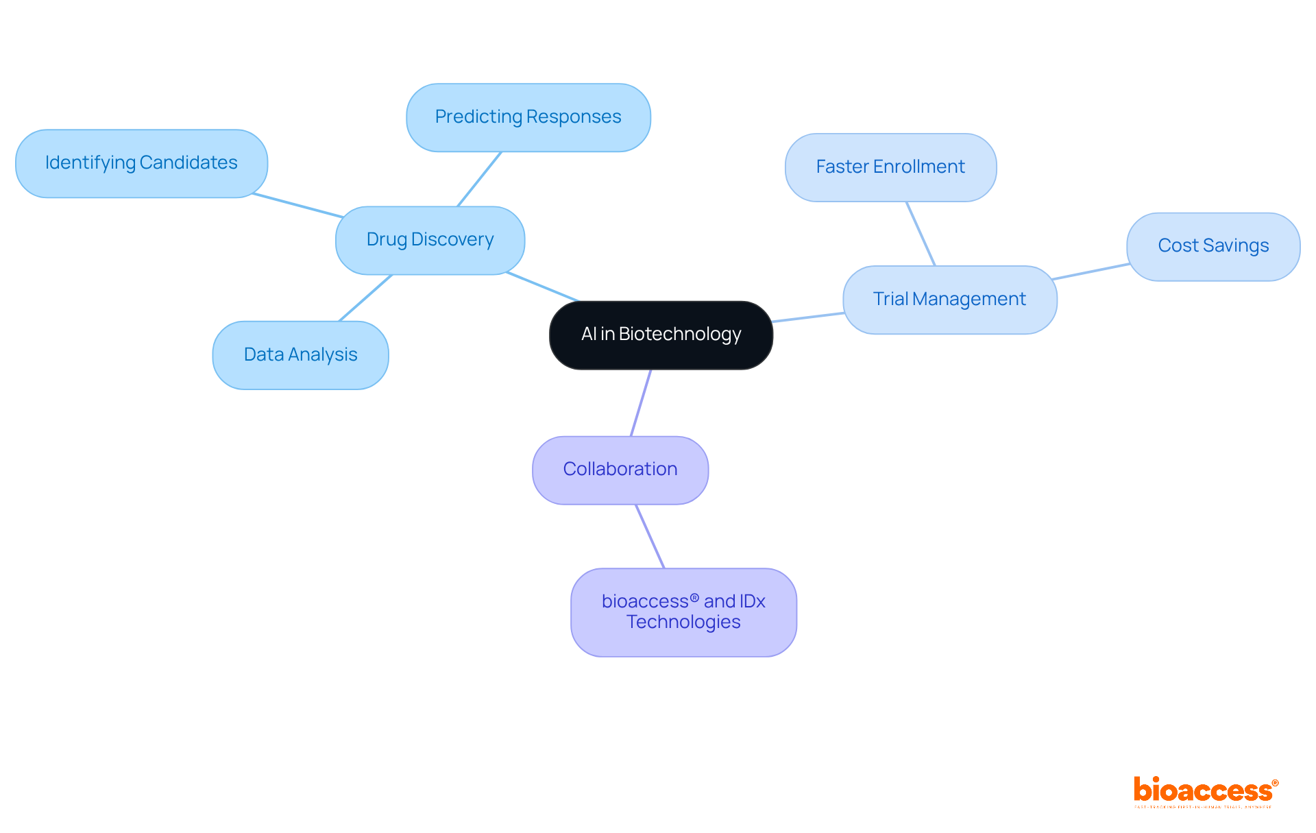 At the center is AI's impact on biotech, with branches showing its applications and benefits. Each branch represents a different aspect, helping you understand how AI is revolutionizing the field. At the center is AI's impact on biotech, with branches showing its applications and benefits. Each branch represents a different aspect, helping you understand how AI is revolutionizing the field.