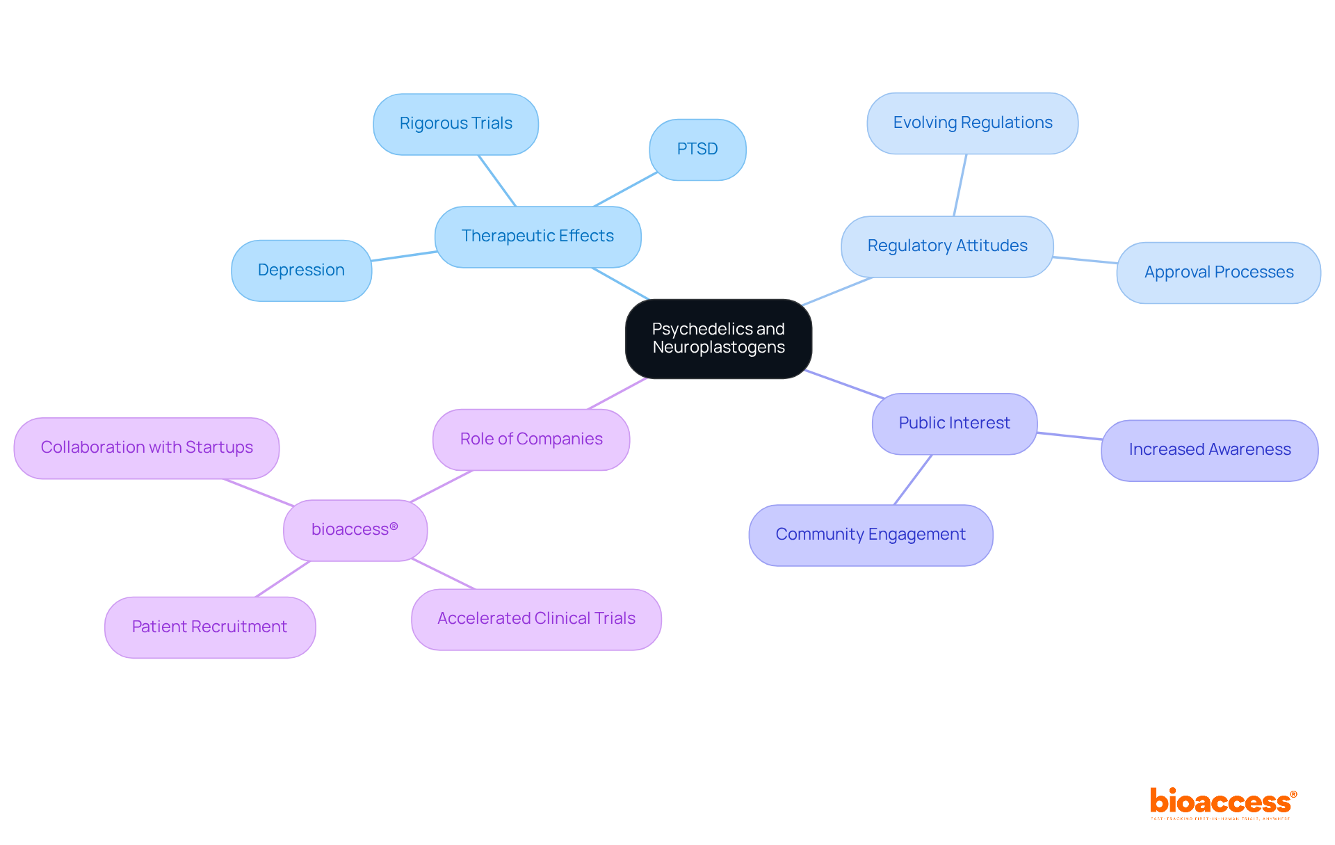 The central node represents the main topic, with branches illustrating key areas of focus. Follow the branches to explore how each aspect contributes to the understanding of psychedelics and neuroplastogens as therapeutic options. The central node represents the main topic, with branches illustrating key areas of focus. Follow the branches to explore how each aspect contributes to the understanding of psychedelics and neuroplastogens as therapeutic options.
