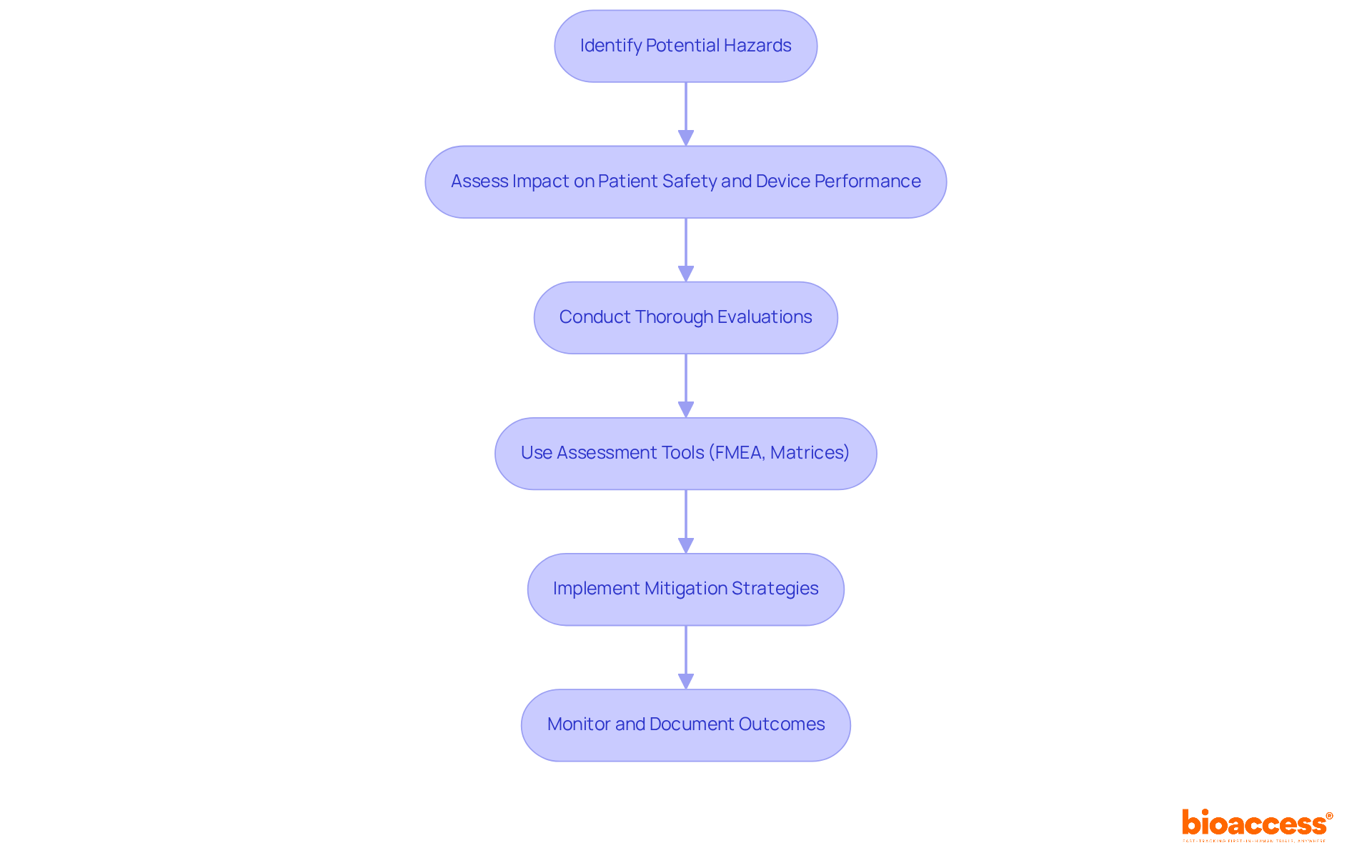 Each box represents a crucial step in the risk management process for medical device design. Follow the arrows to understand how each step leads to the next, ultimately enhancing safety and compliance.