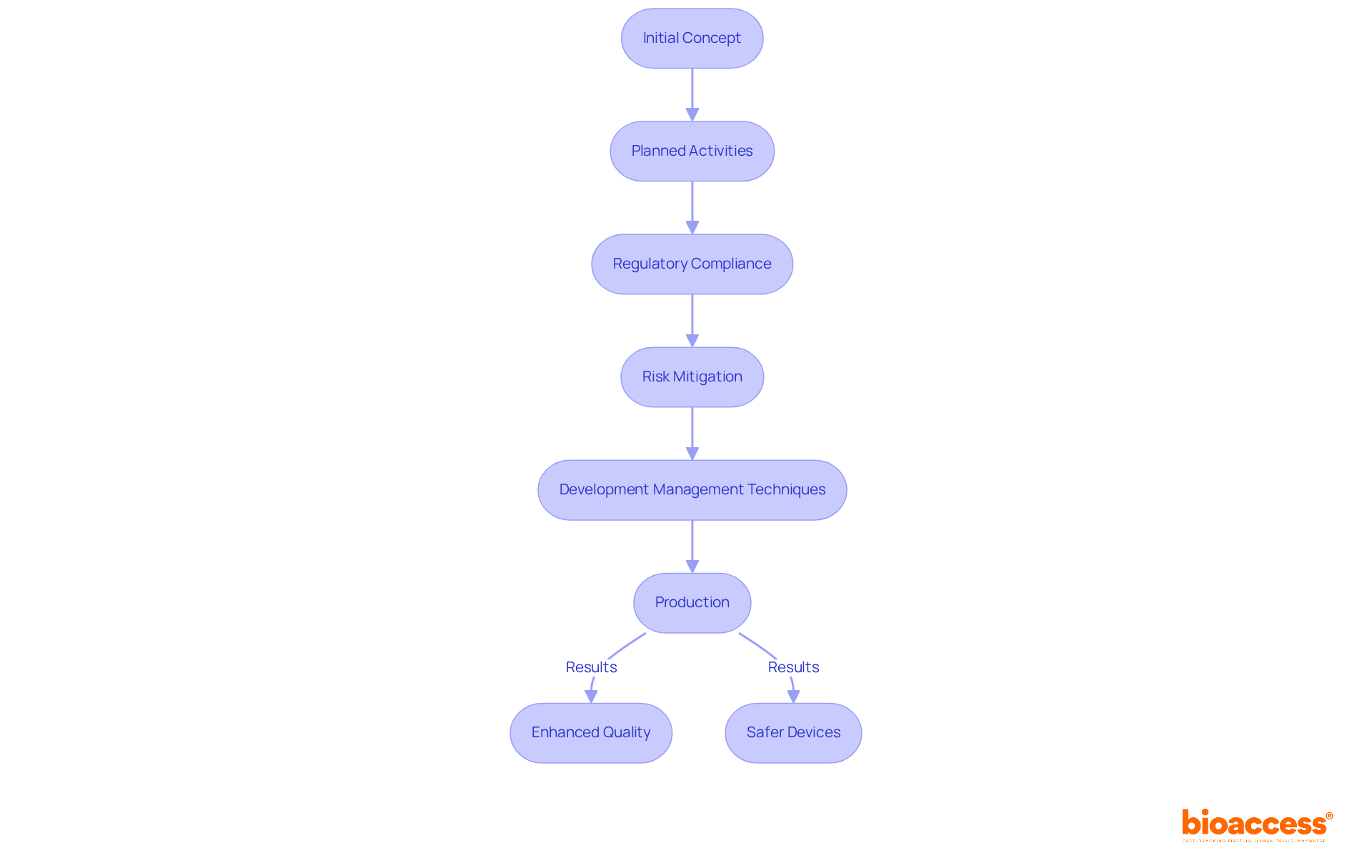 This flowchart shows the steps in the design control process. Each box represents a stage, and the arrows indicate the direction of the process. The final results highlight the benefits of following these steps.