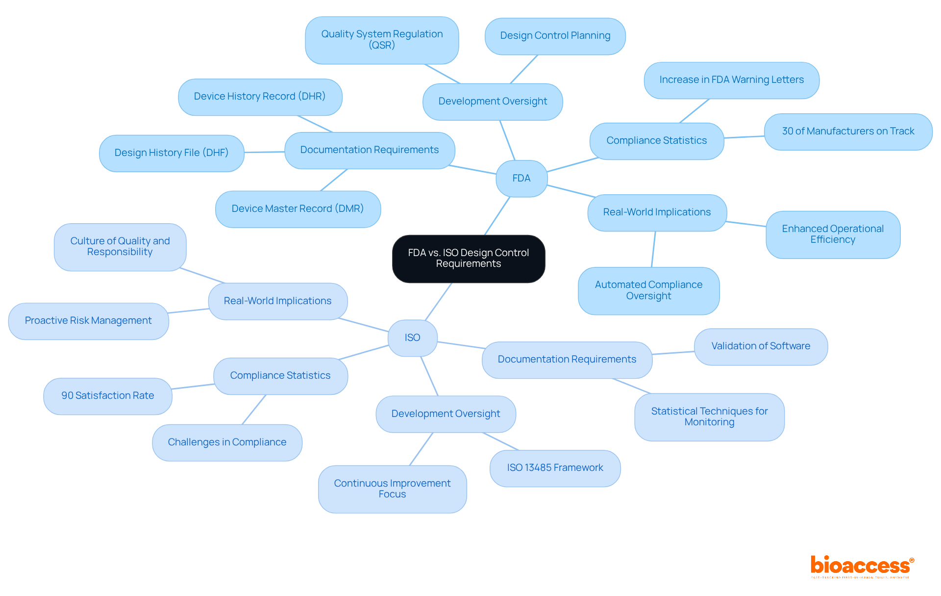 The central node represents the overarching topic, while the branches and sub-branches highlight key aspects of each standard. This format helps to understand how FDA and ISO requirements relate to each other and where they differ.