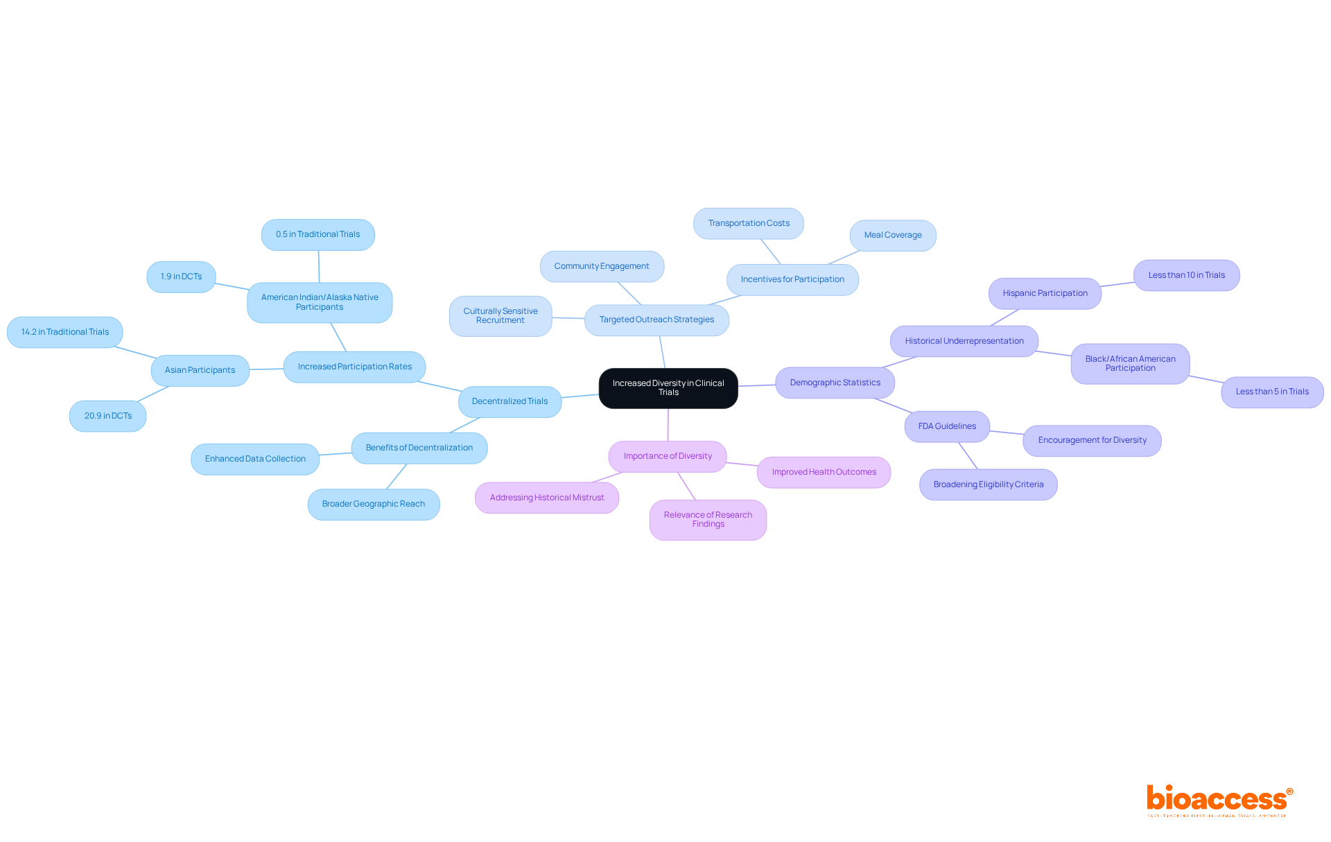 The central idea is about increasing diversity in clinical trials. Follow the branches to explore different aspects, like specific strategies for outreach and the impact on various demographic groups.