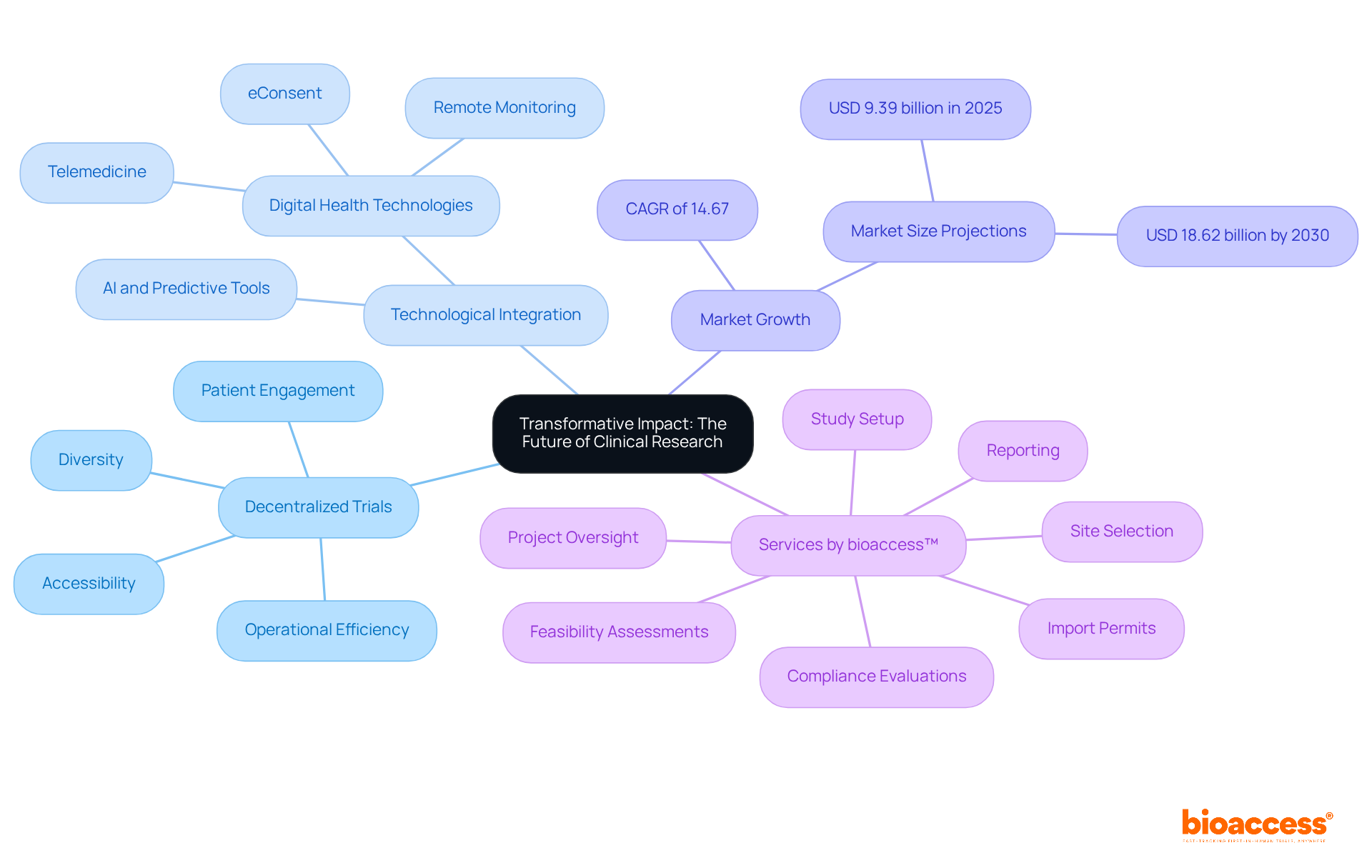 The center represents the overarching theme, with branches illustrating key concepts and specific actions related to the future of clinical research. Each color-coded branch helps you follow different aspects of decentralized trials easily.