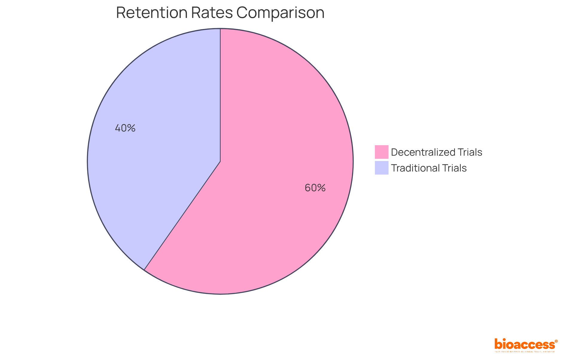 The teal slice shows the high retention rate of decentralized trials, while the red slice illustrates the lower retention of traditional trials. This visual highlights how decentralized approaches can lead to better engagement and retention.