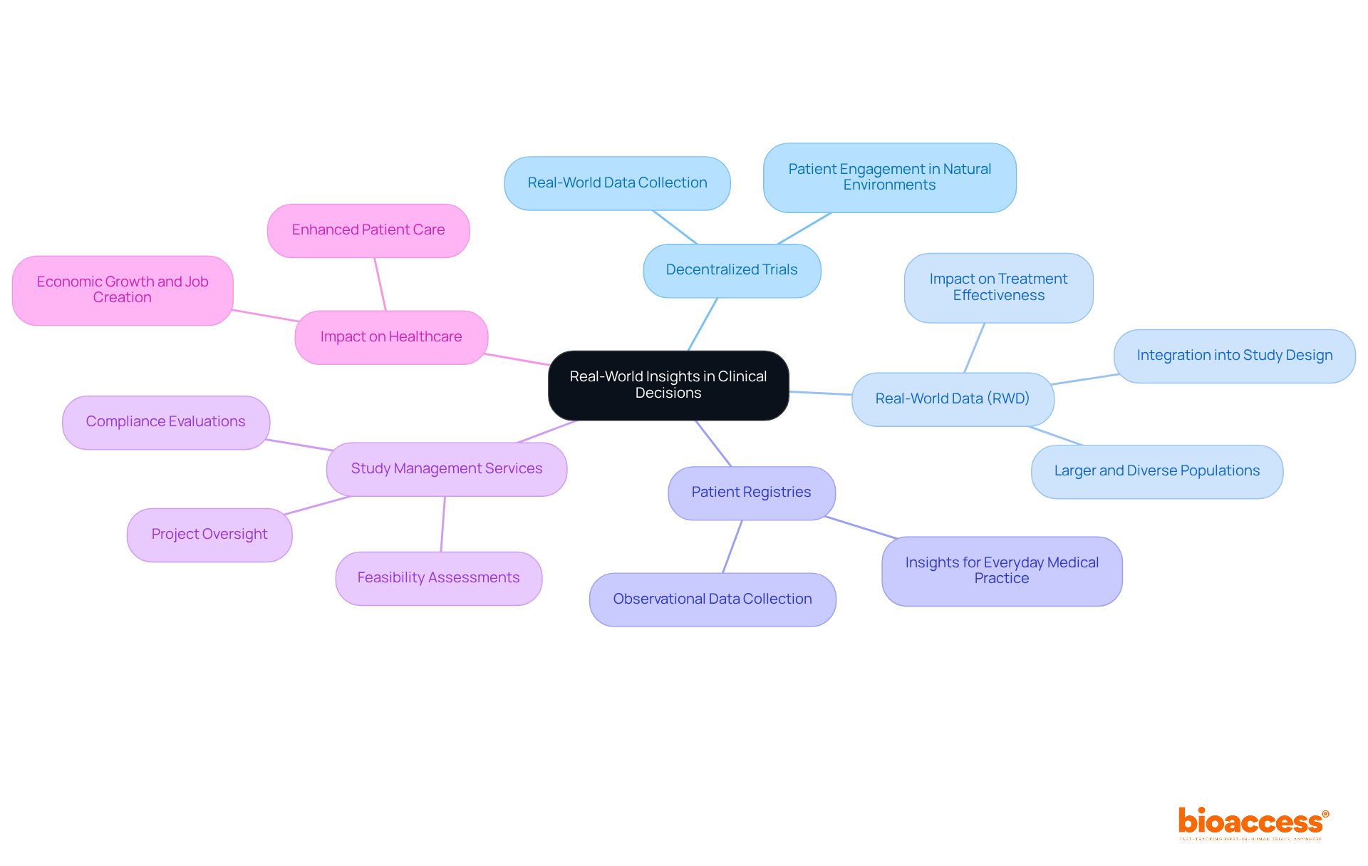 The central node represents the main theme, with branches showing key areas of focus. Each sub-branch provides more detail, illustrating how these elements work together to enhance clinical decision-making.