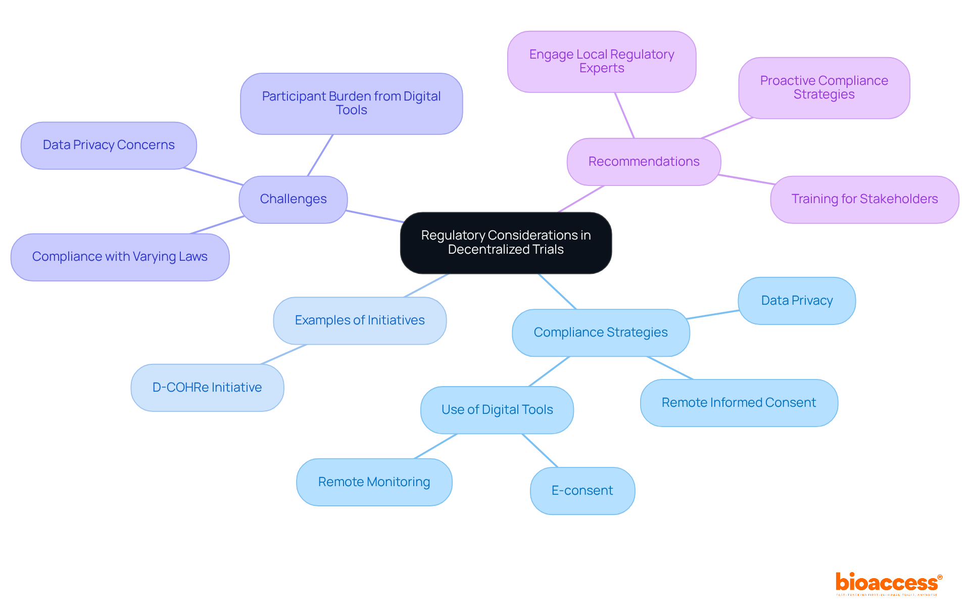 The central node represents the main focus on regulatory considerations. Each branch reveals a different aspect of compliance, showing how they connect and contribute to the overall goal of ensuring safe and effective decentralized trials.
