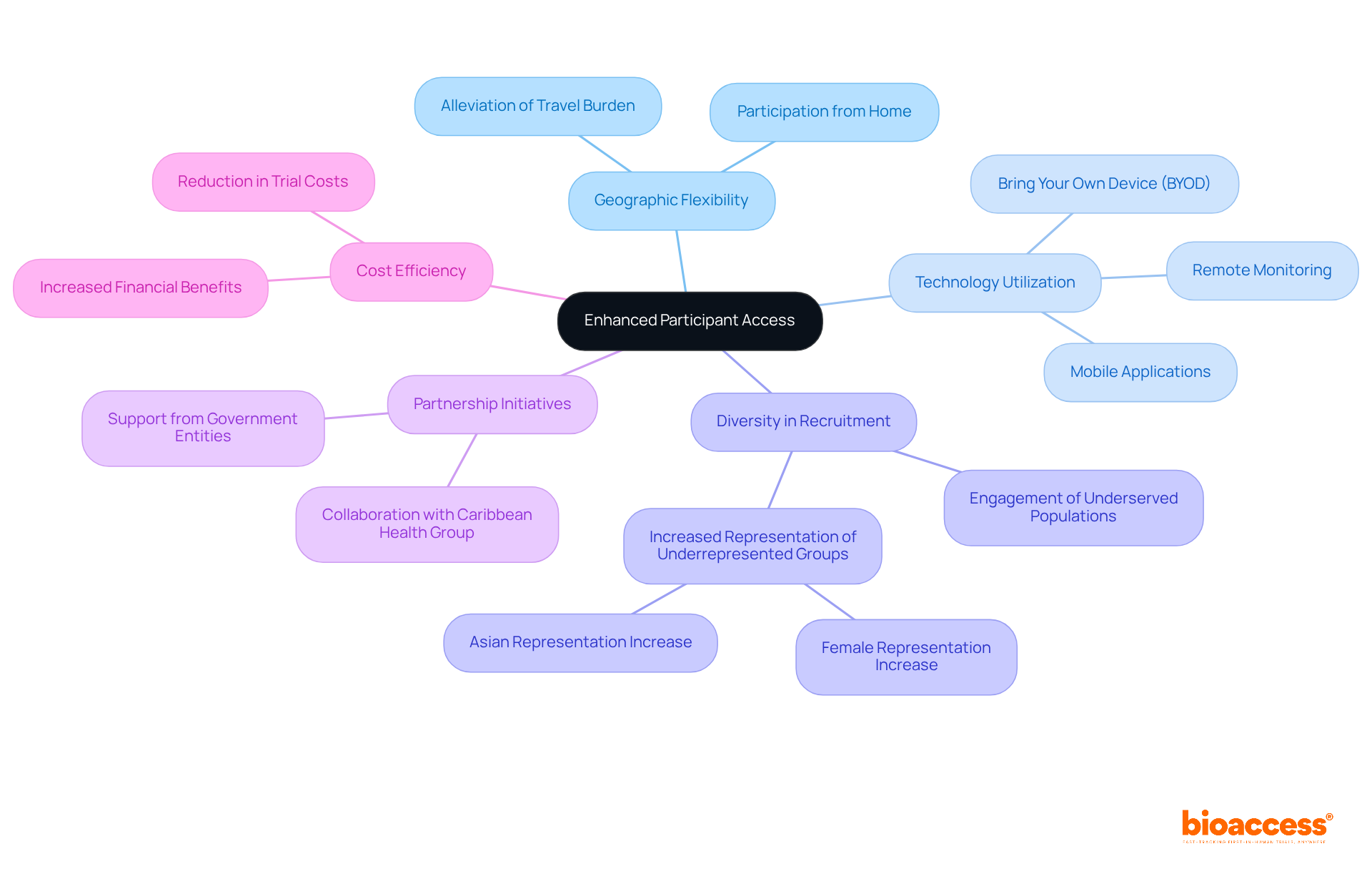 At the center is the core idea of participant access, with branches showing how different factors contribute to this theme. Each color-coded branch represents a significant aspect of decentralized trials, helping you see how they connect and the impact they have on research.