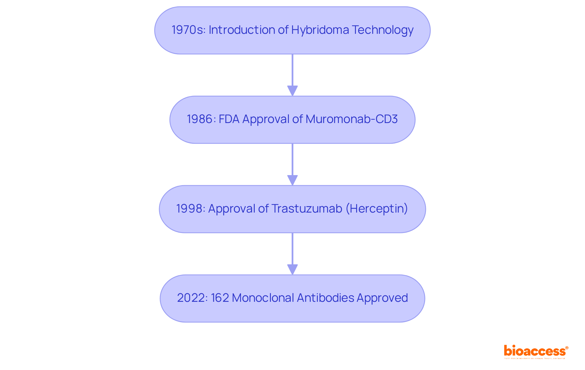 Each box represents a significant milestone in the development of umab drugs — follow the arrows to see how each step led to the next achievement in medical history.