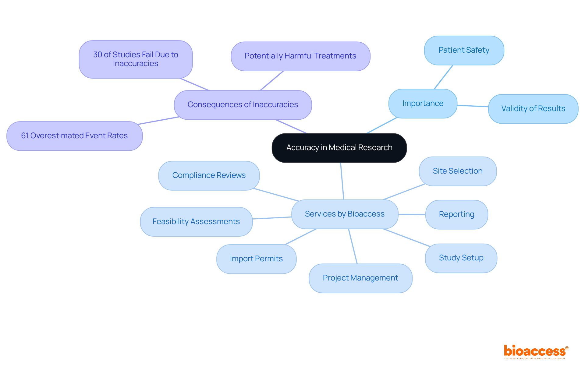 The central node represents the main concept of accuracy. The branches illustrate key themes, with further subdivisions for details. This visual helps you see how everything relates to the core idea of accuracy in research.