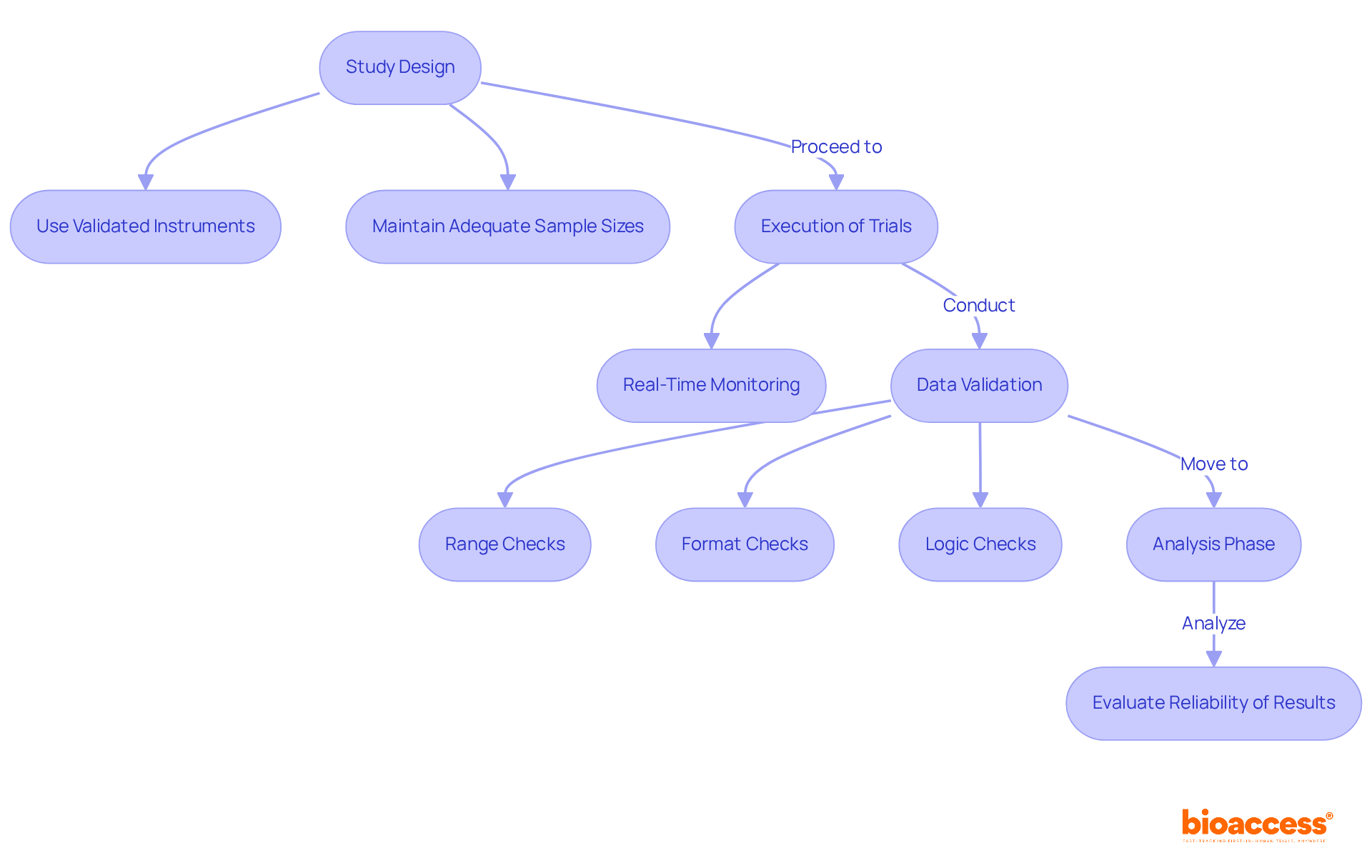 Each box represents a key phase in the clinical trial process. Follow the arrows to see how actions and checks lead from study design through to analysis, ensuring data accuracy and integrity.