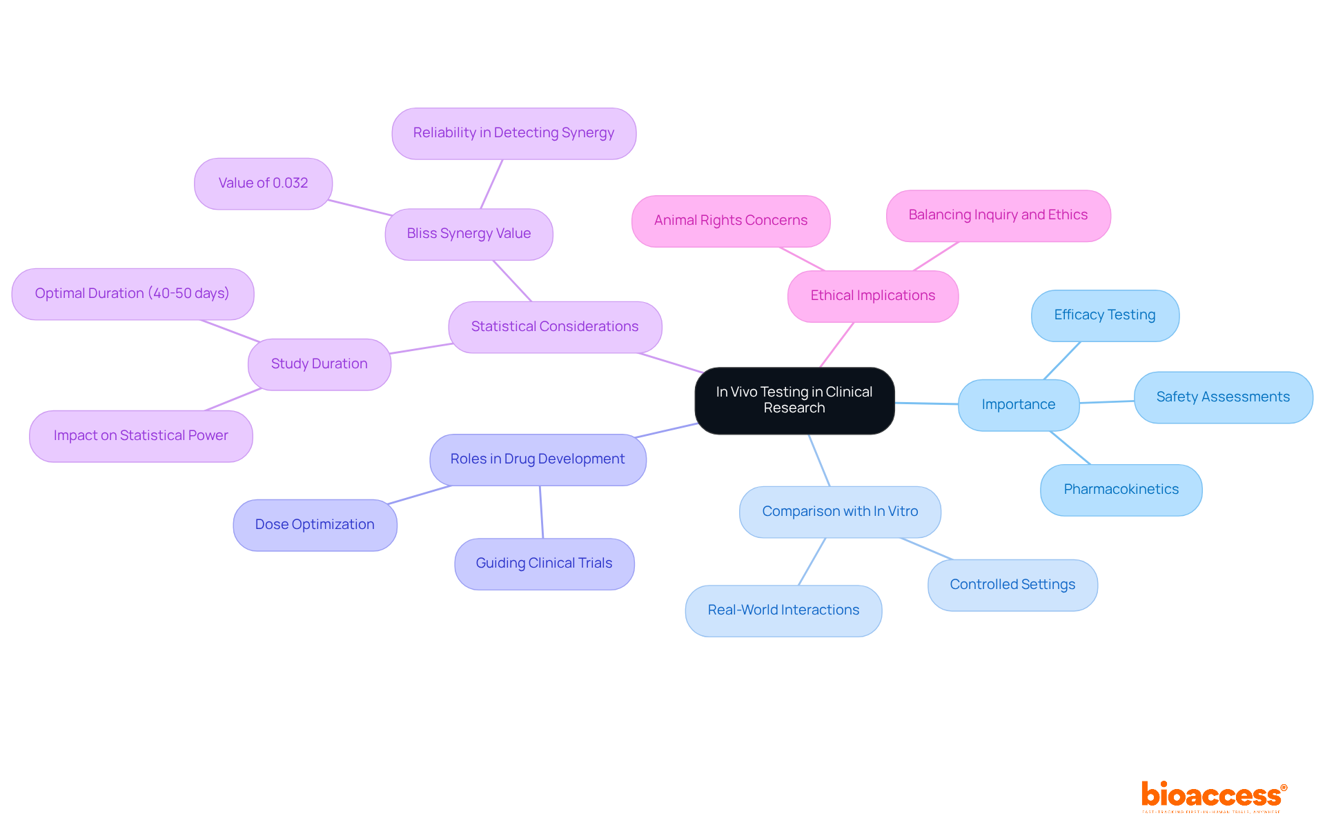 The center represents the main topic of in vivo testing, while branches show different important aspects — follow the branches to explore each area and understand how they connect to the main idea.