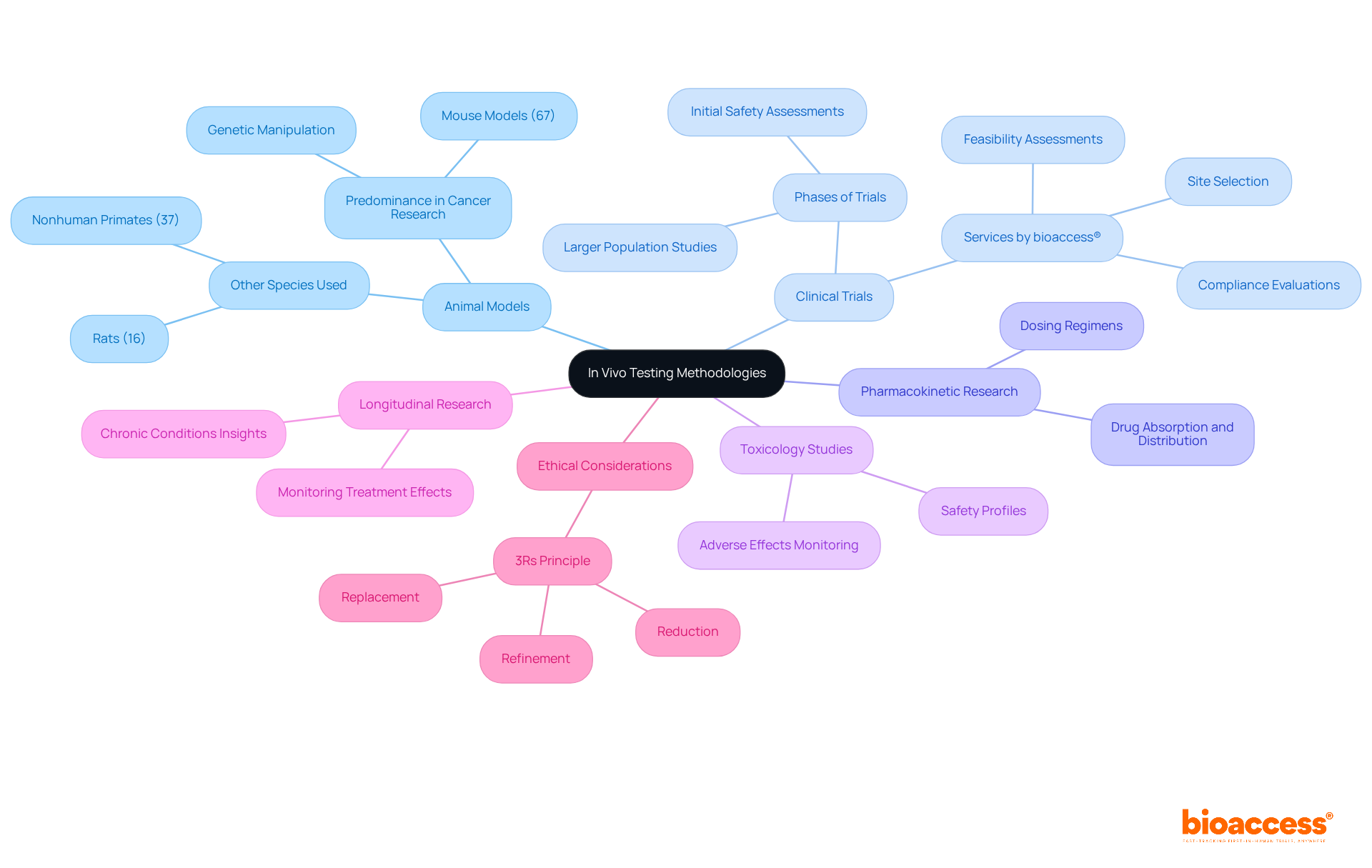 The central node shows the main topic, while each branch represents a specific methodology. The sub-branches provide more details about each approach, making it easy to explore their unique aspects and relationships.