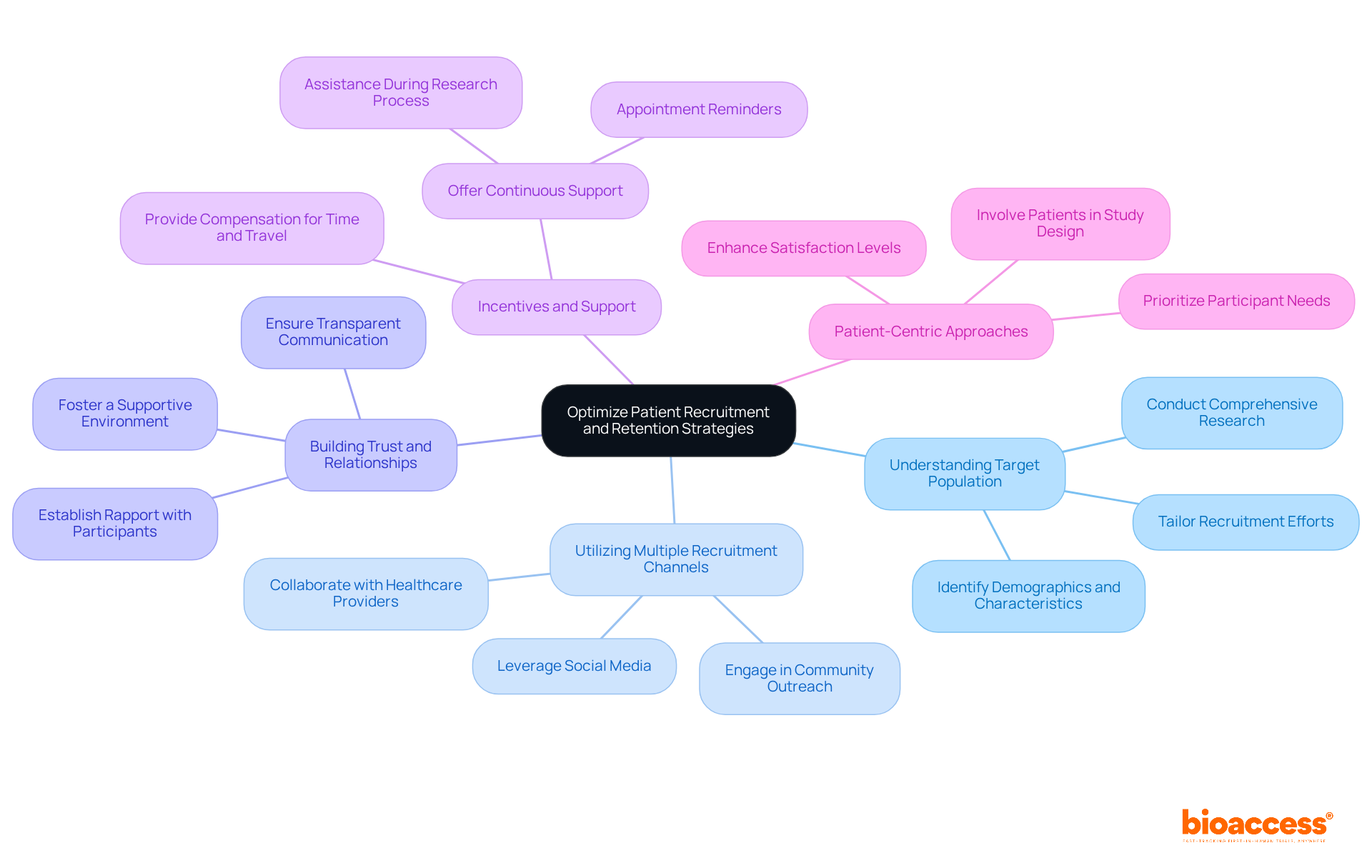 The central node represents the overarching goal, while the branches highlight various strategies that can be implemented to achieve it. Each strategy can be further explored through its sub-branches, showing the detailed actions that contribute to effective patient recruitment and retention.