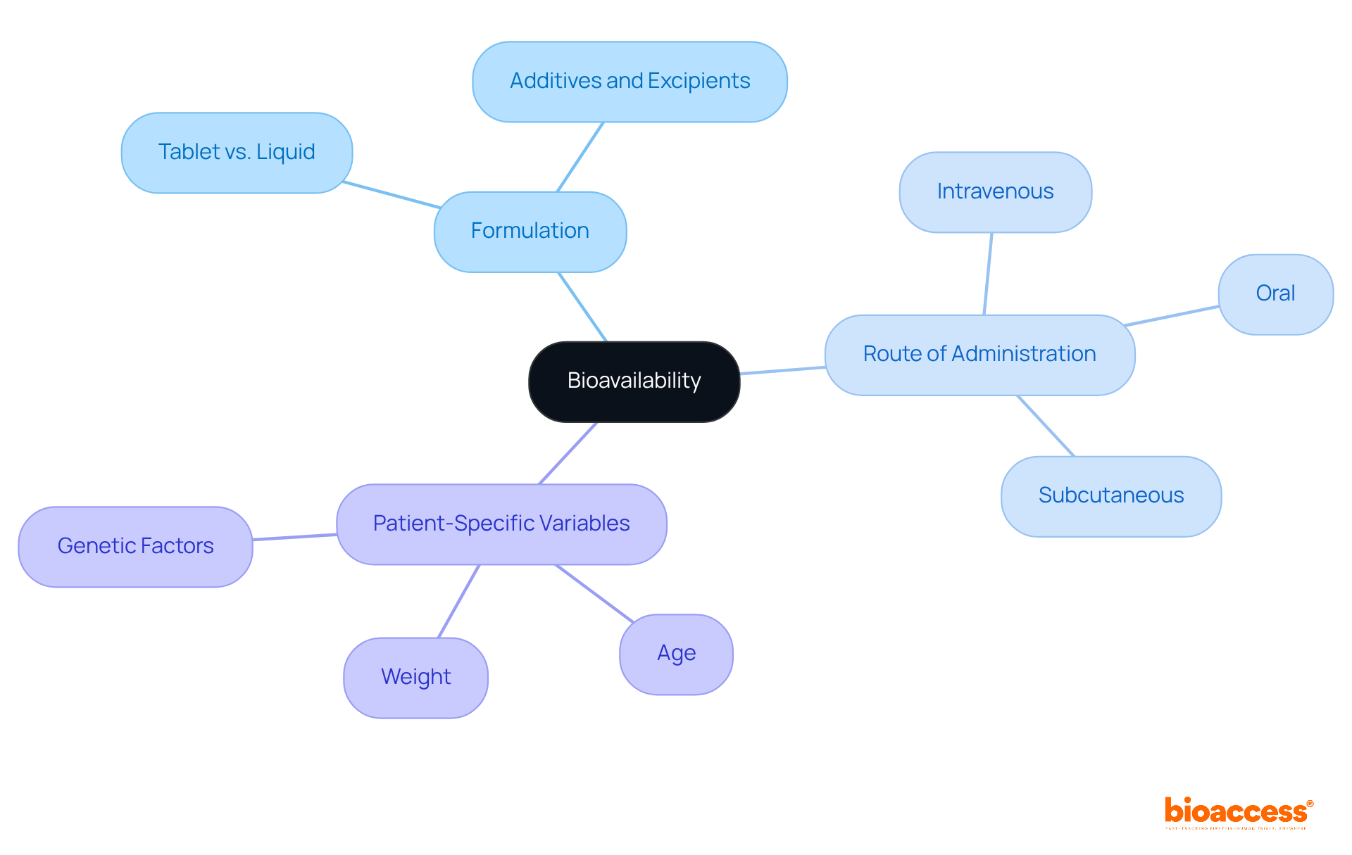Start at the center with bioavailability, then explore the branches to see how each factor affects drug absorption and effectiveness.